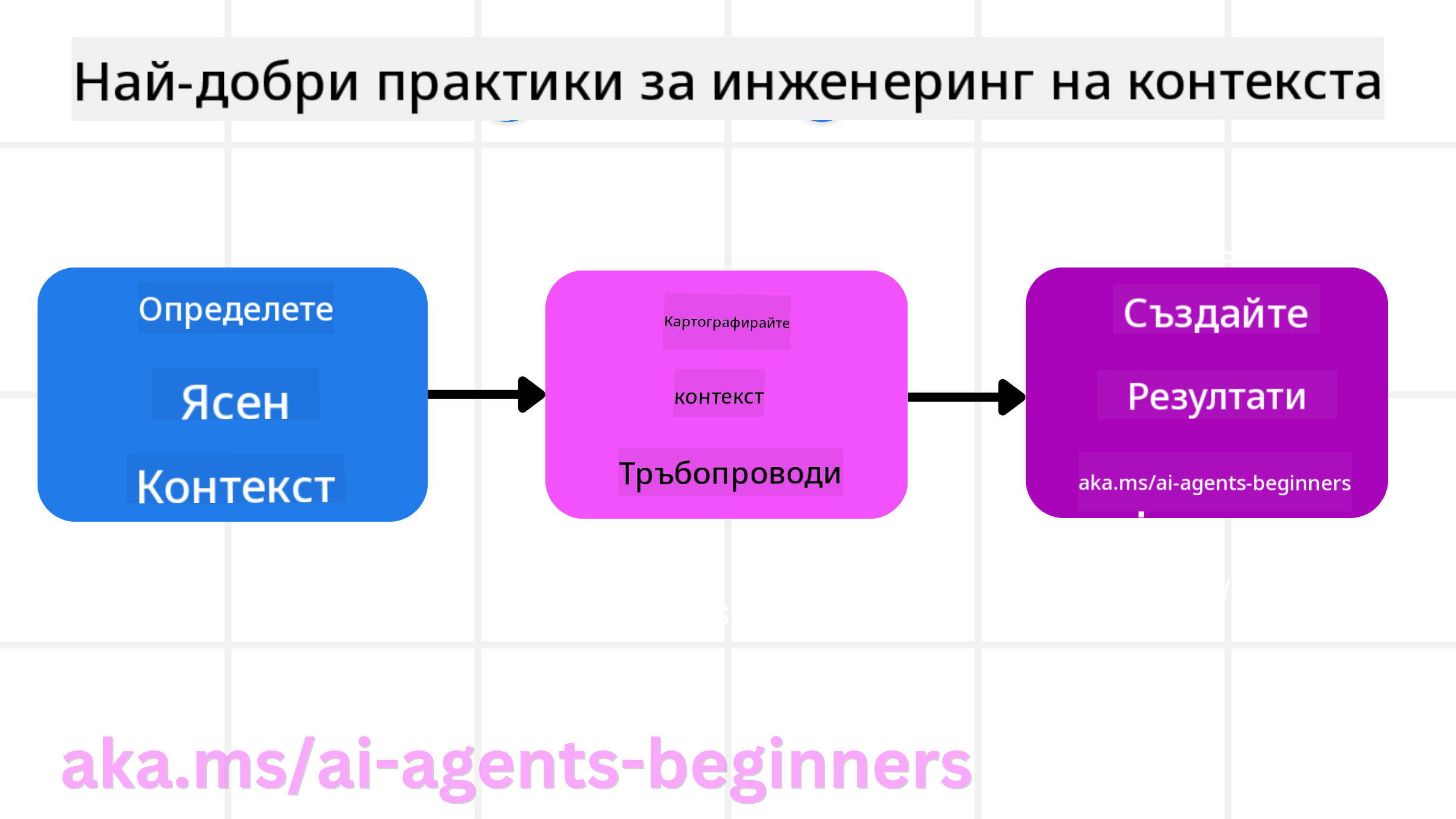 Най-добри практики за инженеринг на контекста