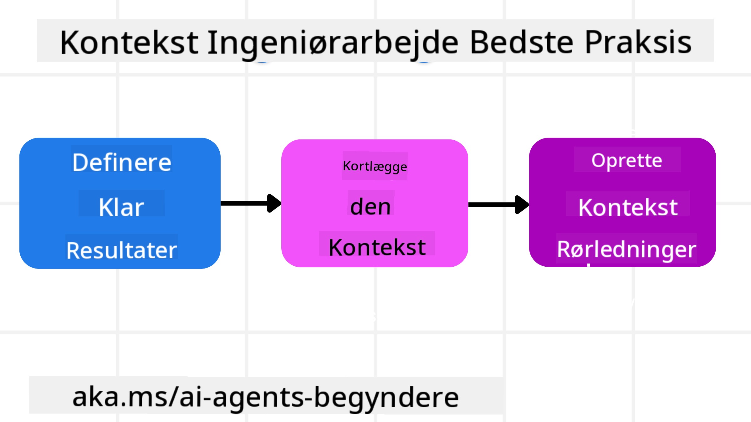 Bedste Praksis for Kontekst Engineering