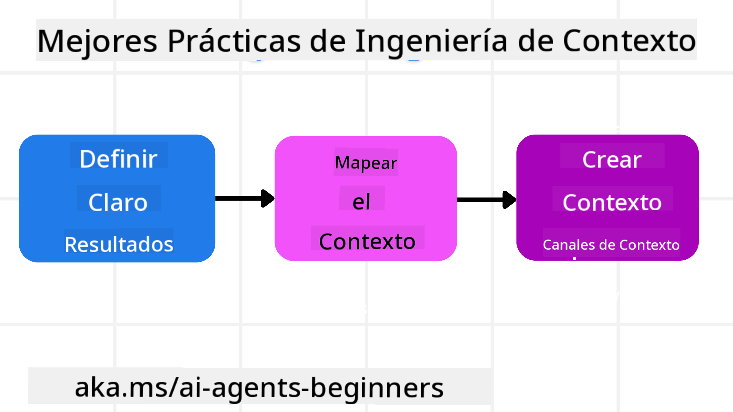 Mejores Prácticas de Ingeniería de Contexto