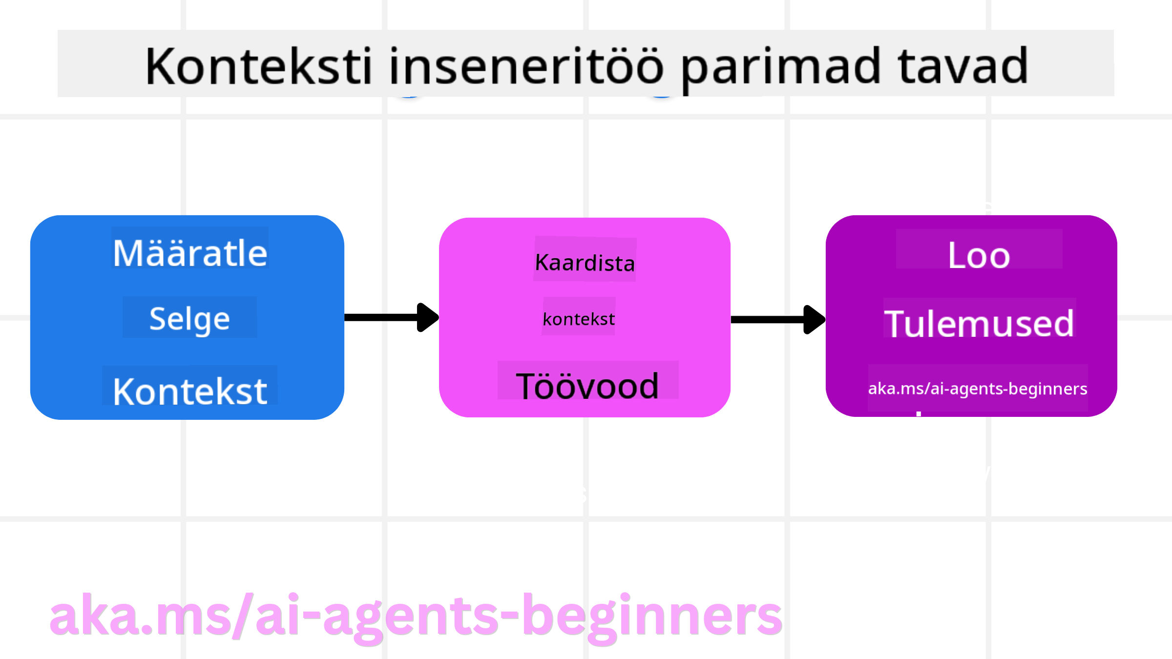 Konteksti inseneriteaduse parimad praktikad