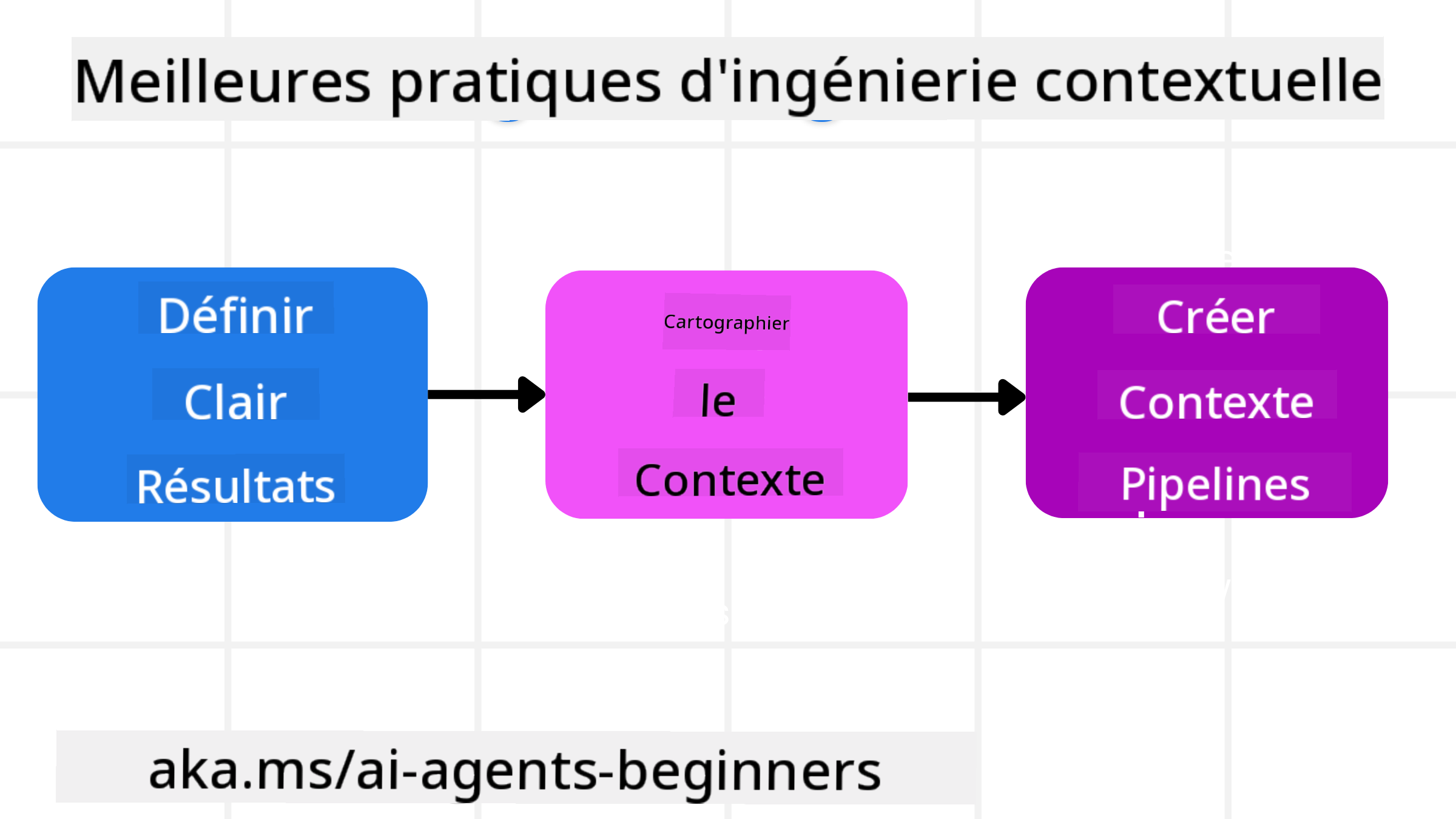Bonnes pratiques d'ingénierie du contexte