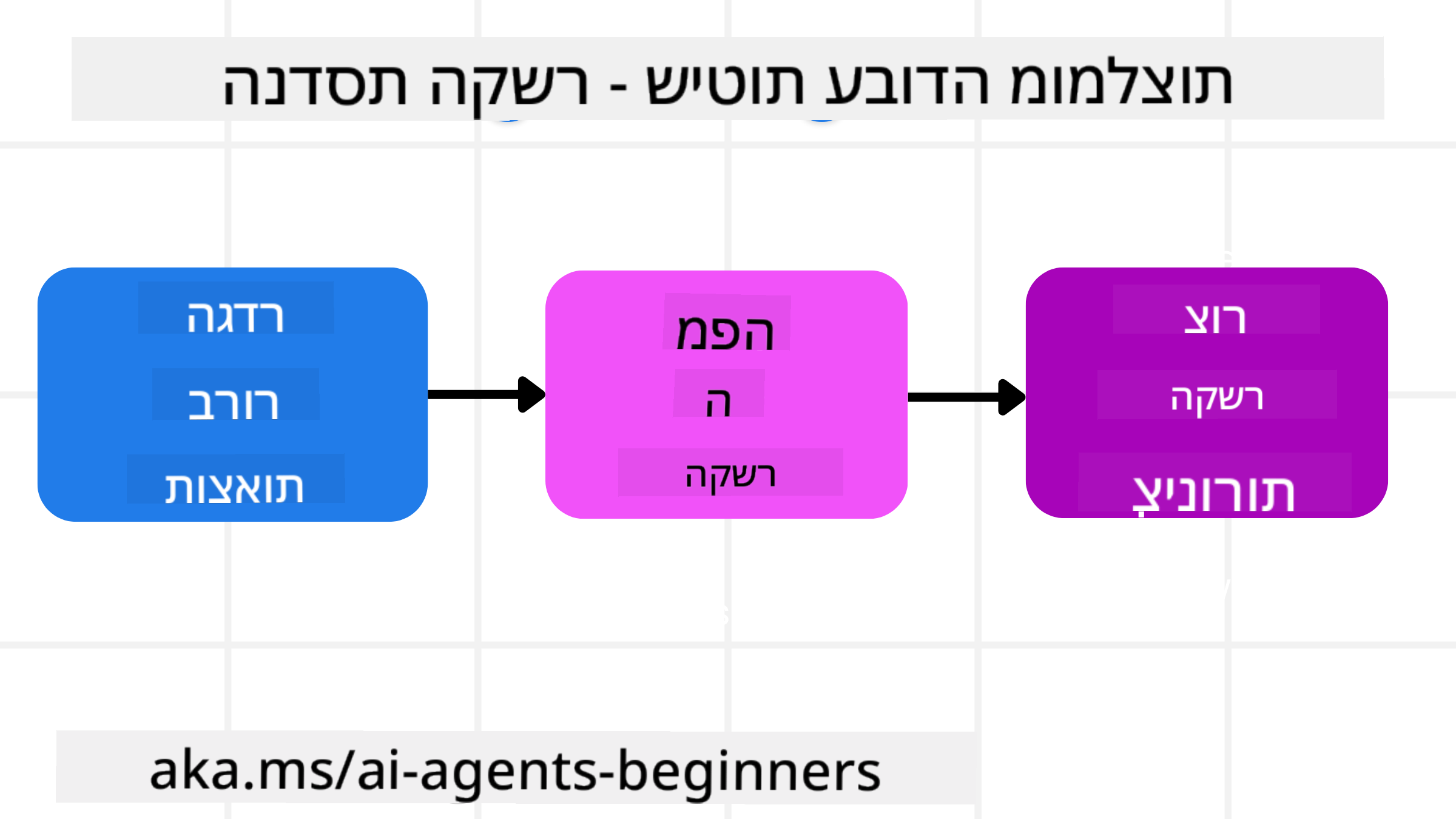 הנדסת הקשר - שיטות עבודה מומלצות