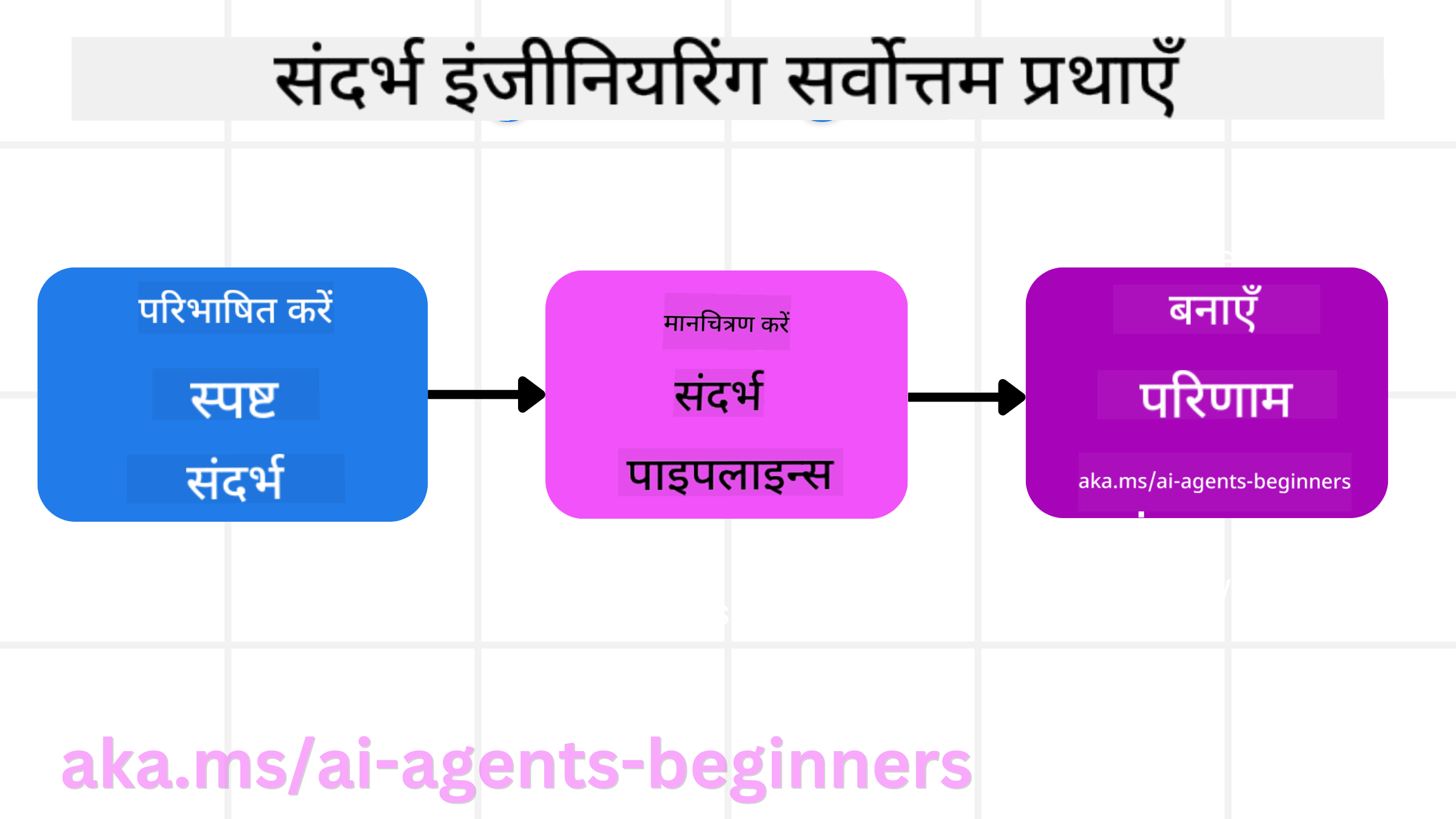 संदर्भ इंजीनियरिंग सर्वोत्तम प्रथाएँ