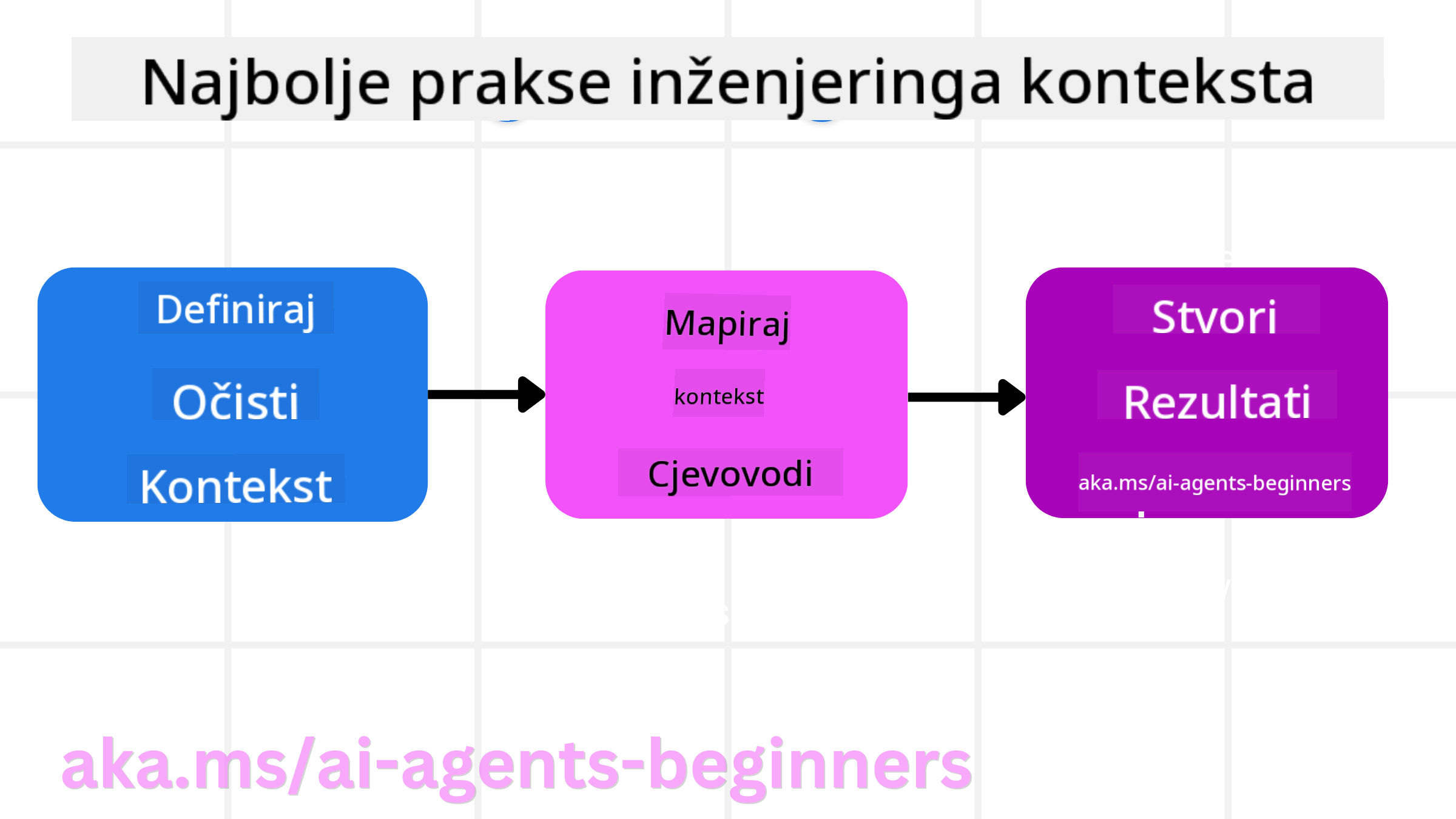 Najbolje prakse inženjeringa konteksta