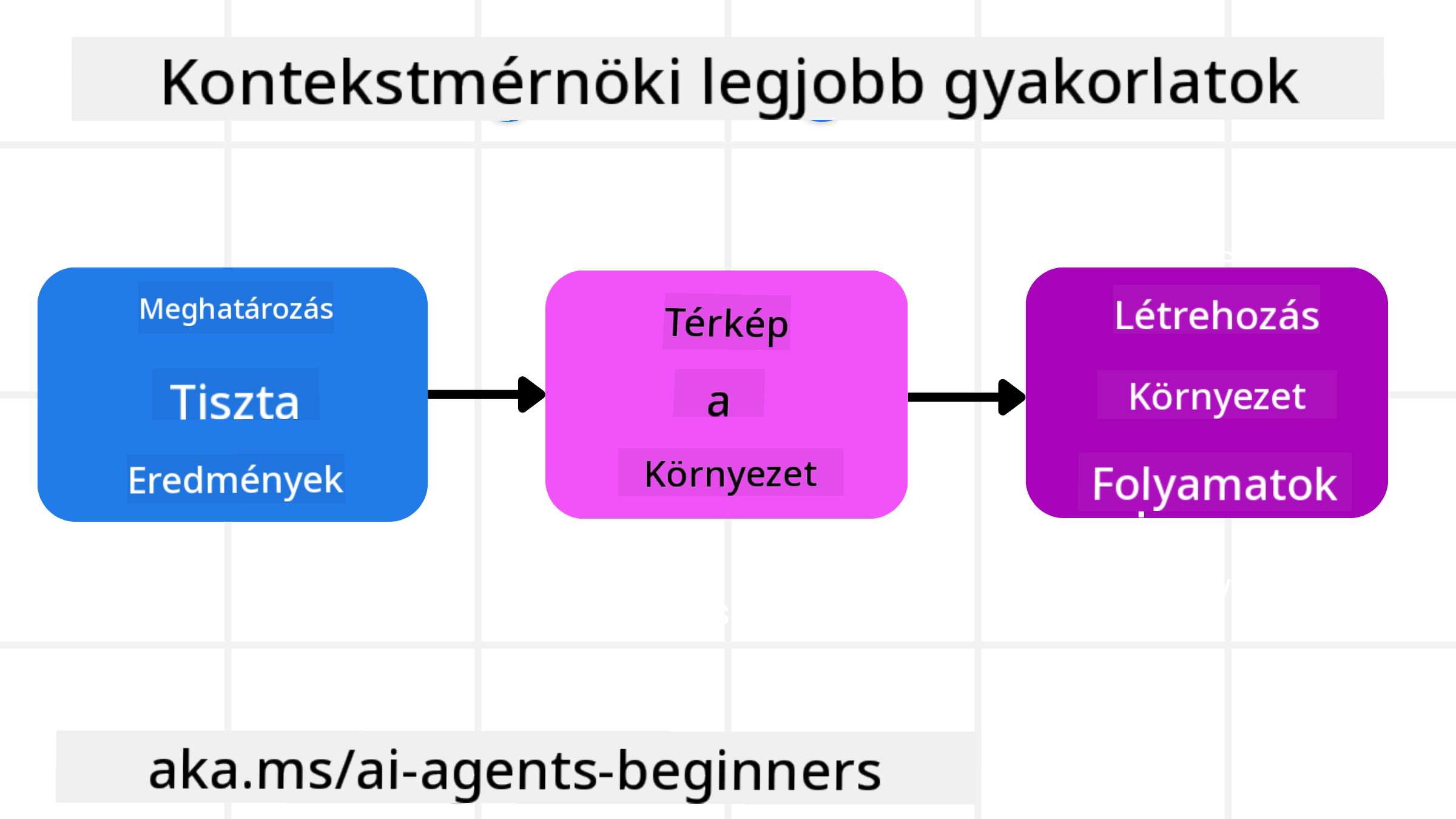 Kontextusmérnökség legjobb gyakorlatai