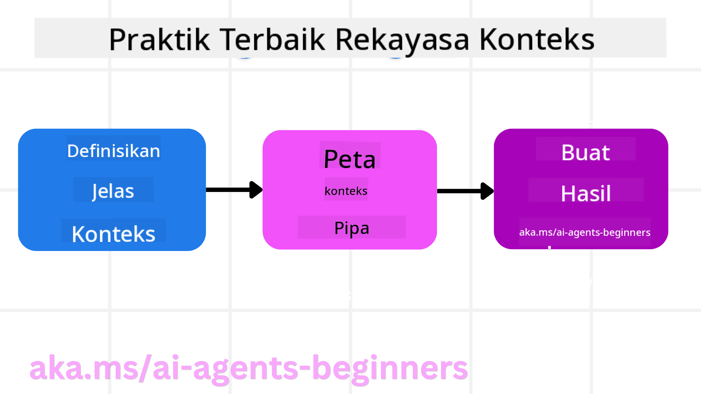 Praktik Terbaik Rekayasa Konteks
