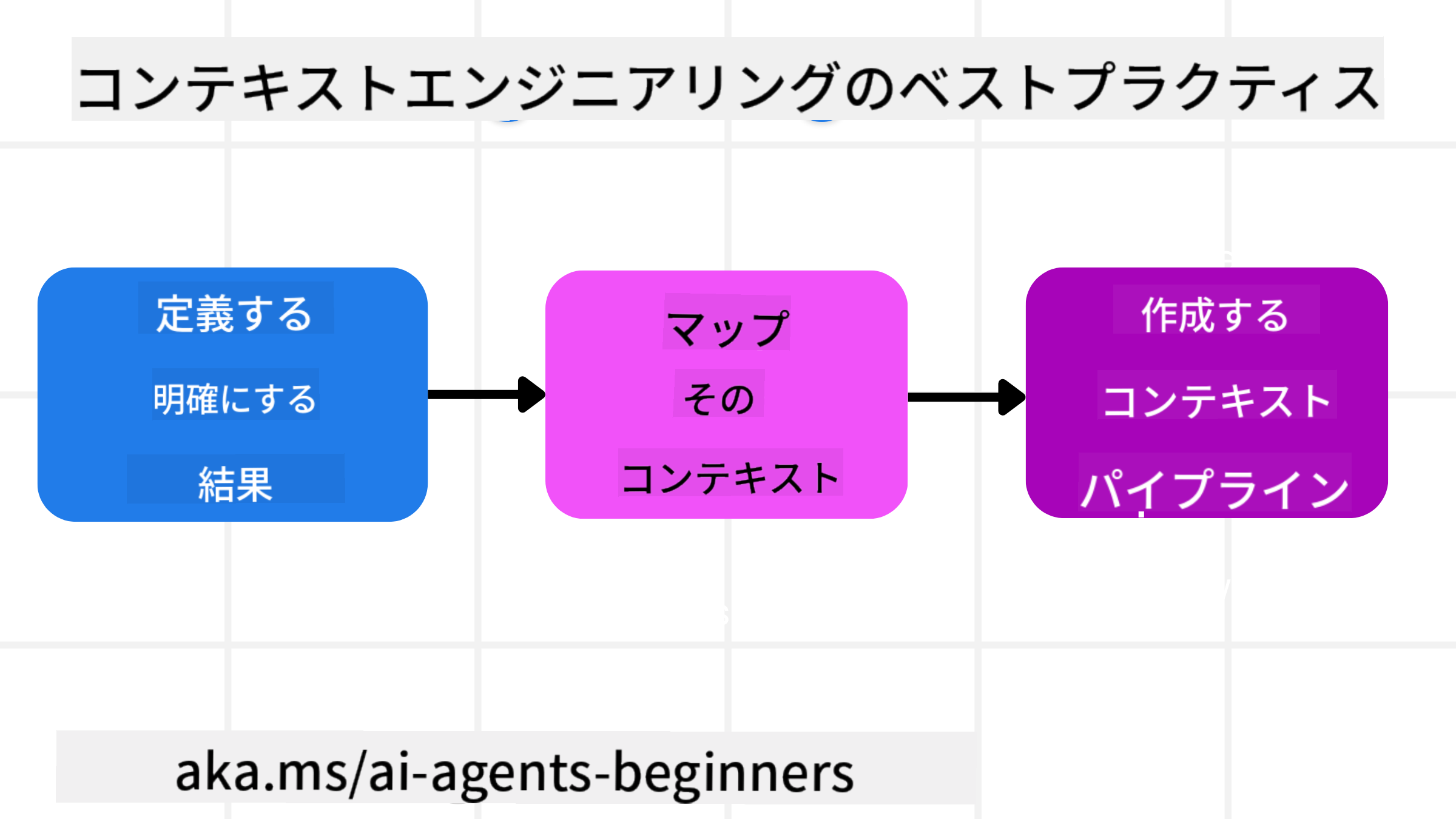 コンテキストエンジニアリングのベストプラクティス