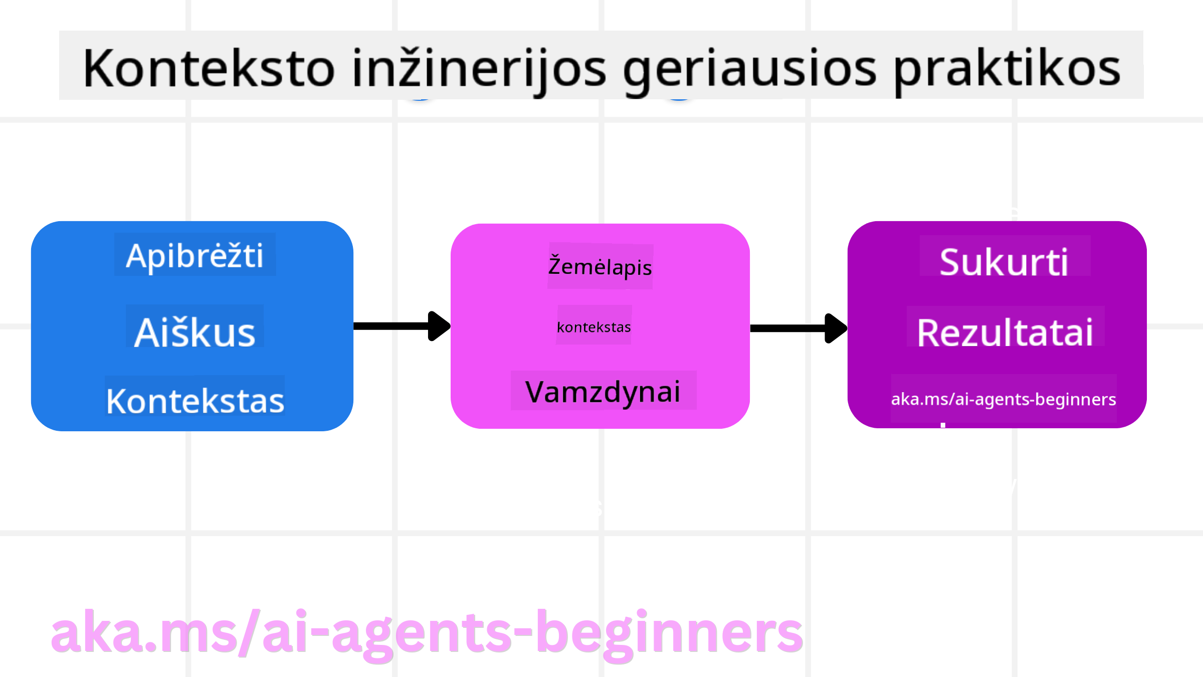 Geriausios kontekstų inžinerijos praktikos