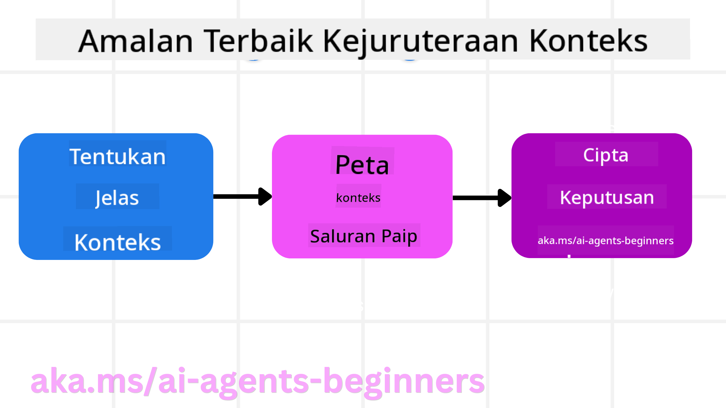 Amalan Terbaik Kejuruteraan Konteks