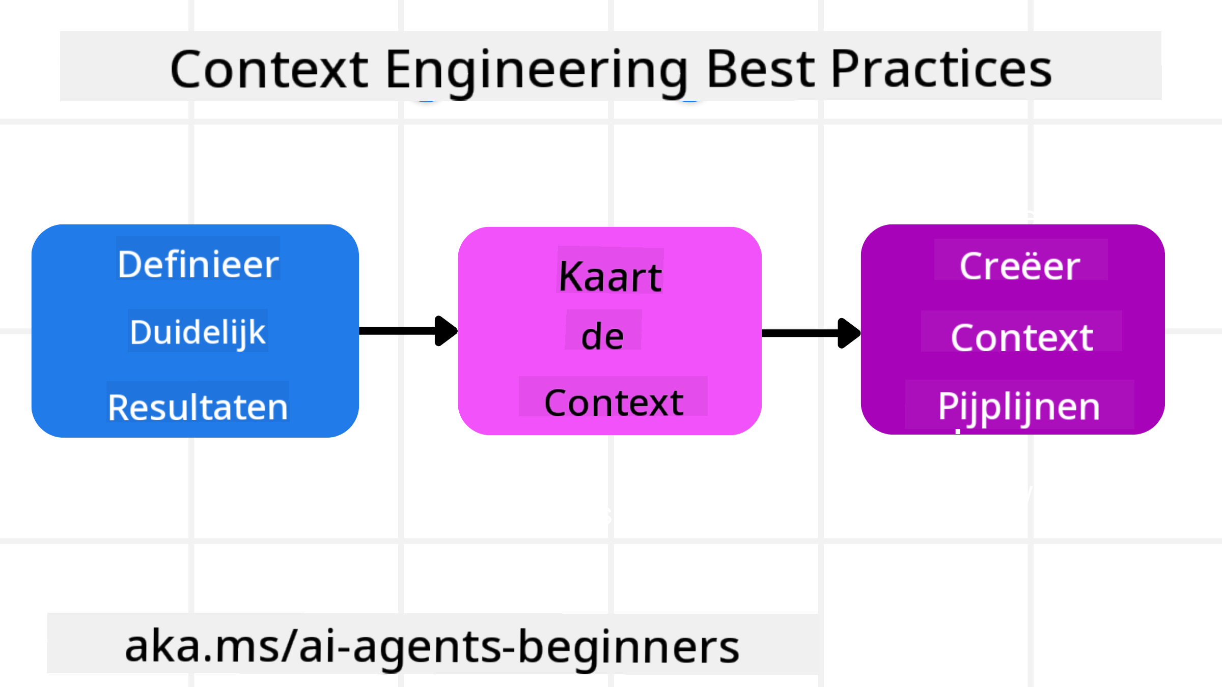 Context Engineering Best Practices