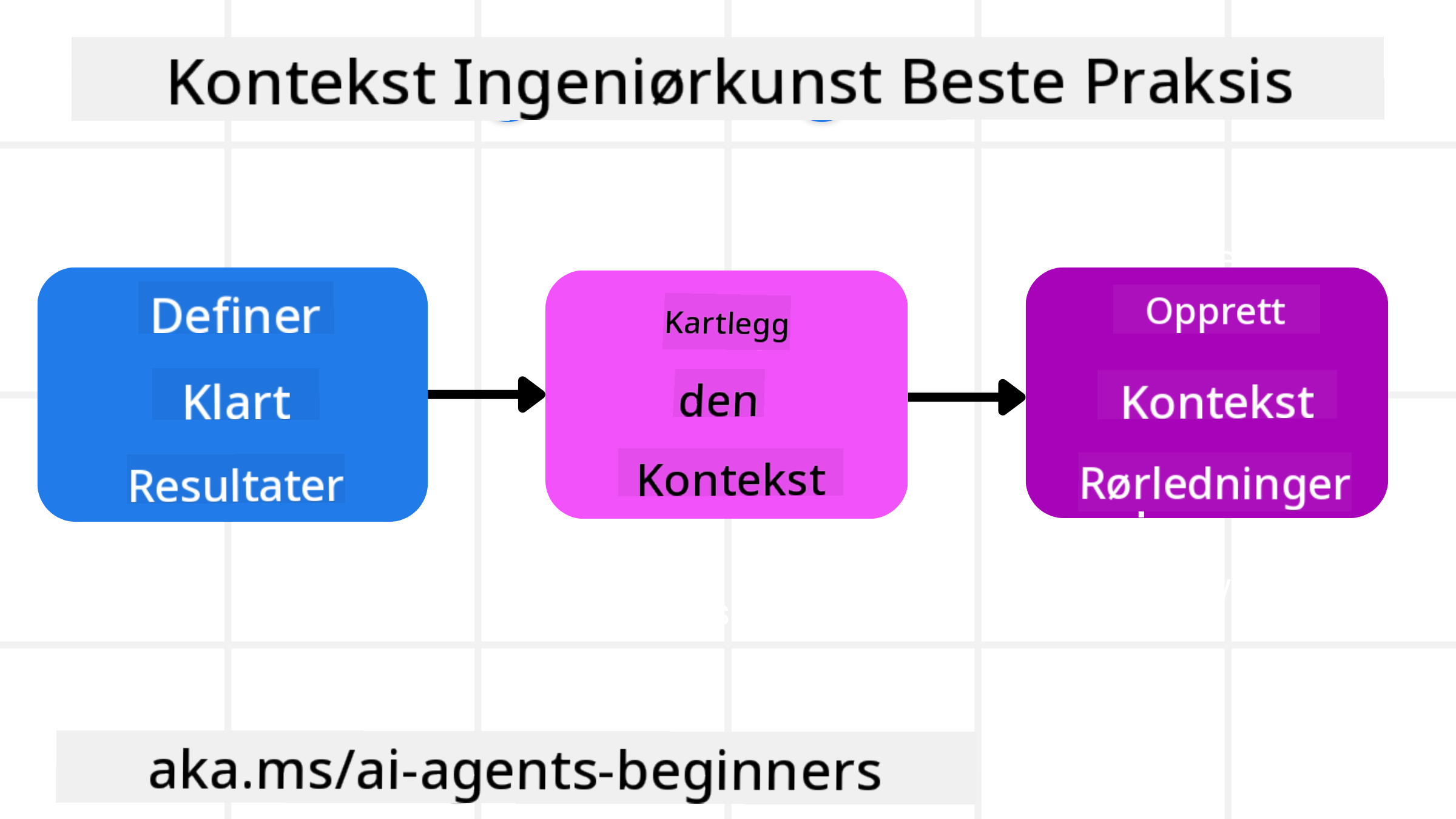 Beste praksis for kontekstutvikling