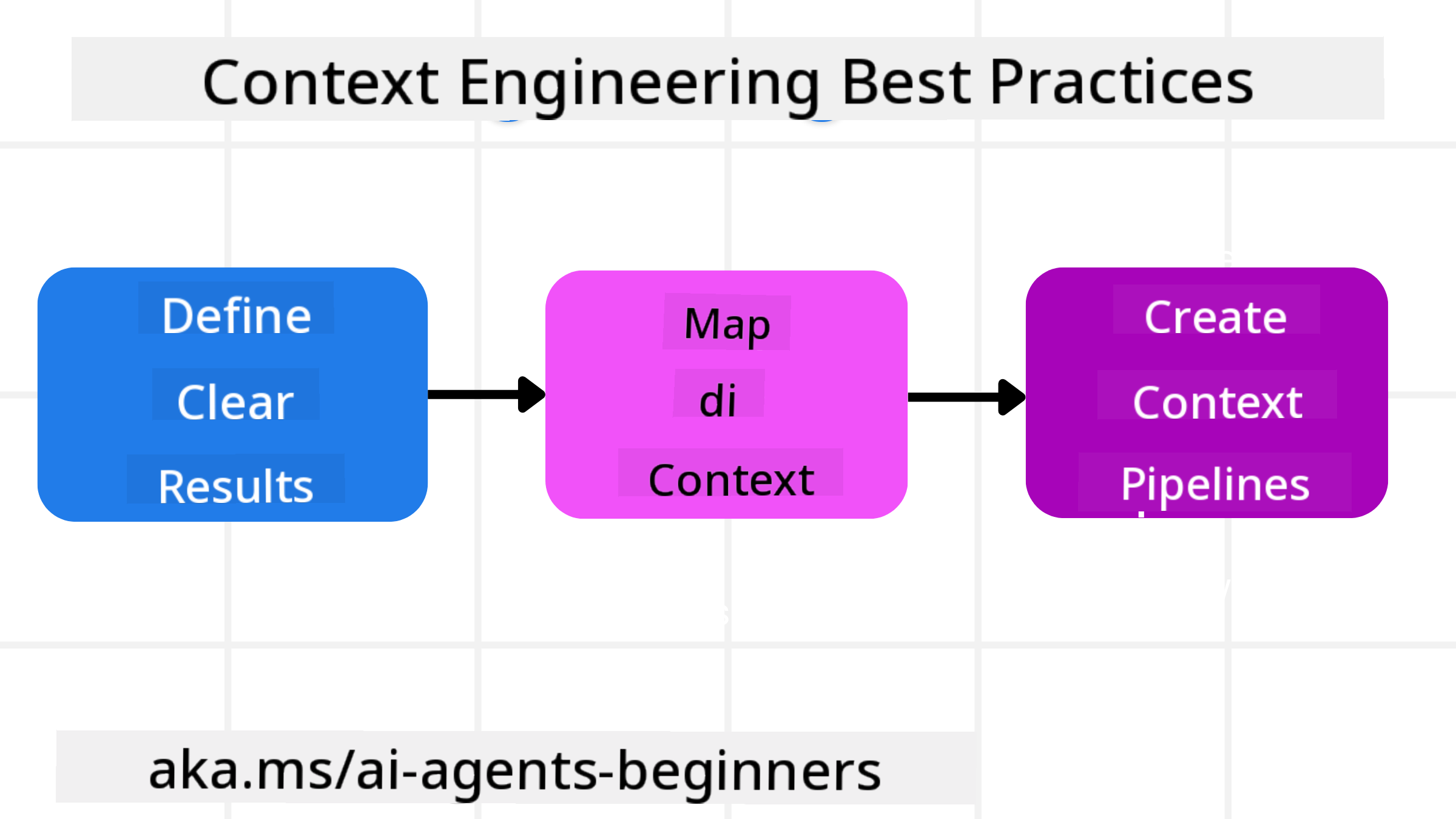 Context Engineering Best Practices