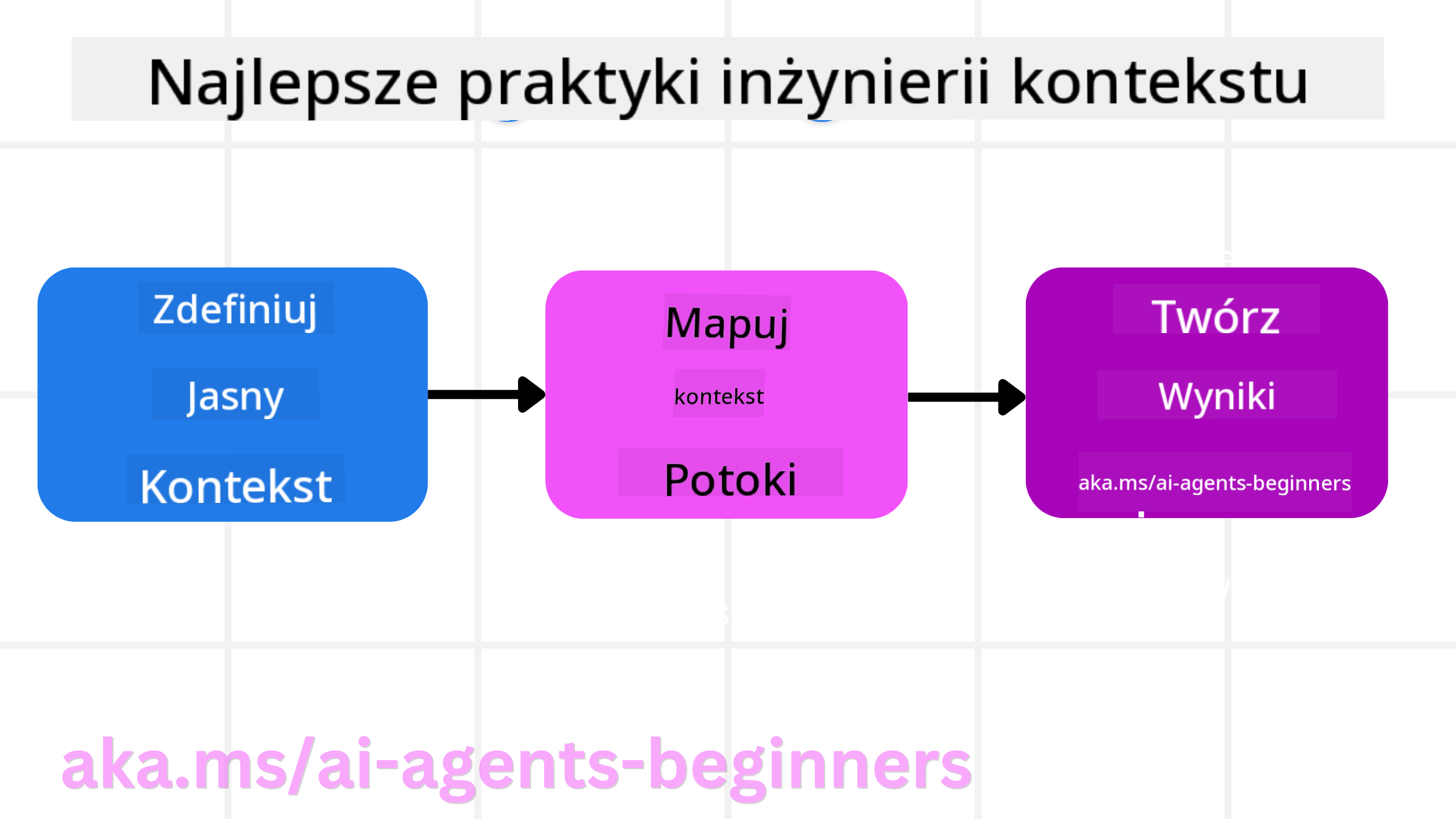 Najlepsze praktyki inżynierii kontekstu