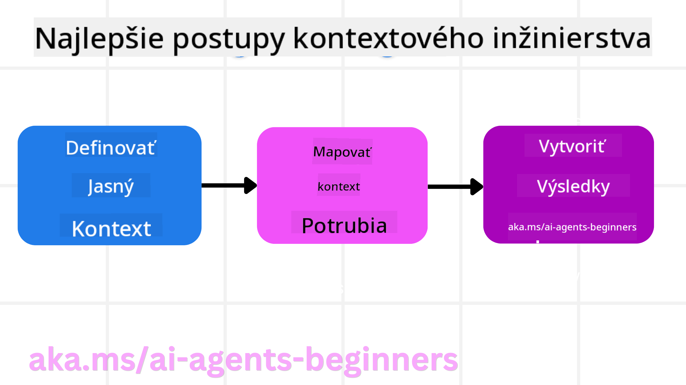 Najlepšie praktiky kontextového inžinierstva