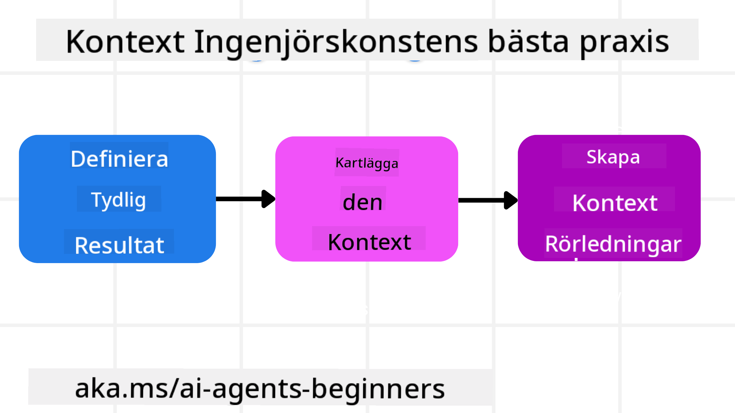 Bästa praxis för kontextutformning