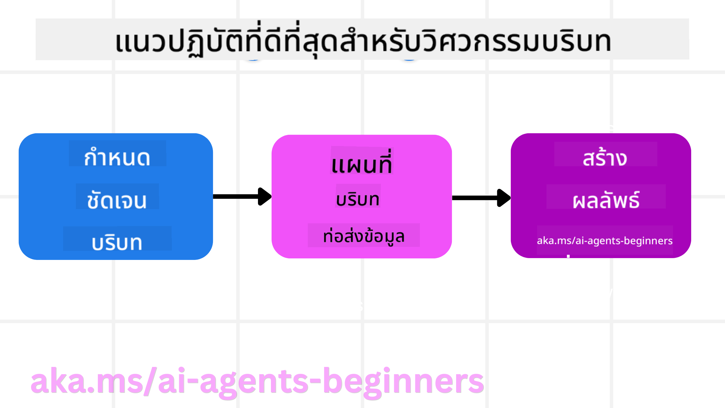 แนวปฏิบัติที่ดีที่สุดในการออกแบบบริบท