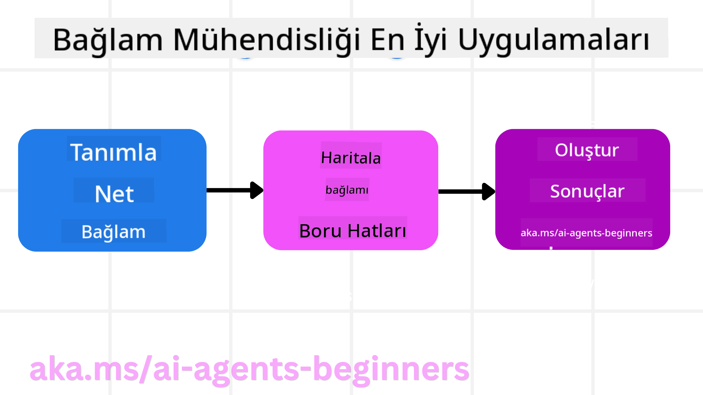 Bağlam Mühendisliği En İyi Uygulamaları