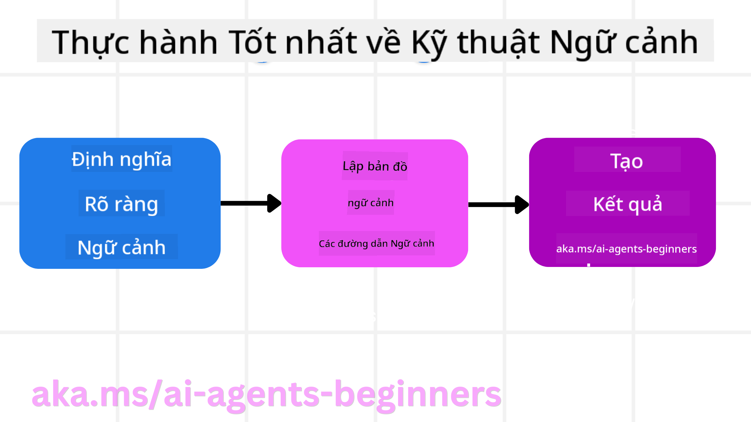 Thực hành Tốt nhất về Kỹ thuật Ngữ cảnh