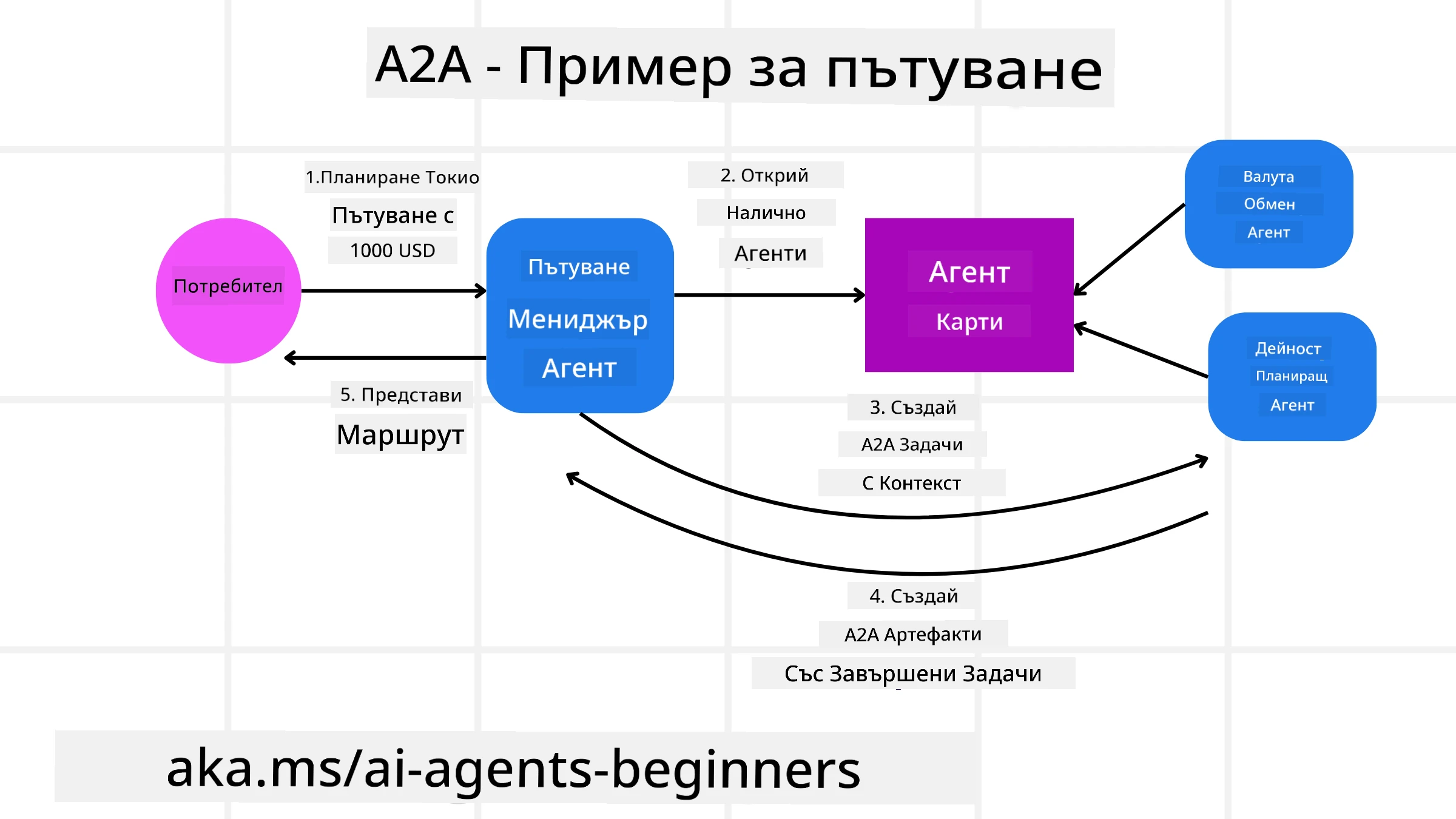 A2A Диаграма