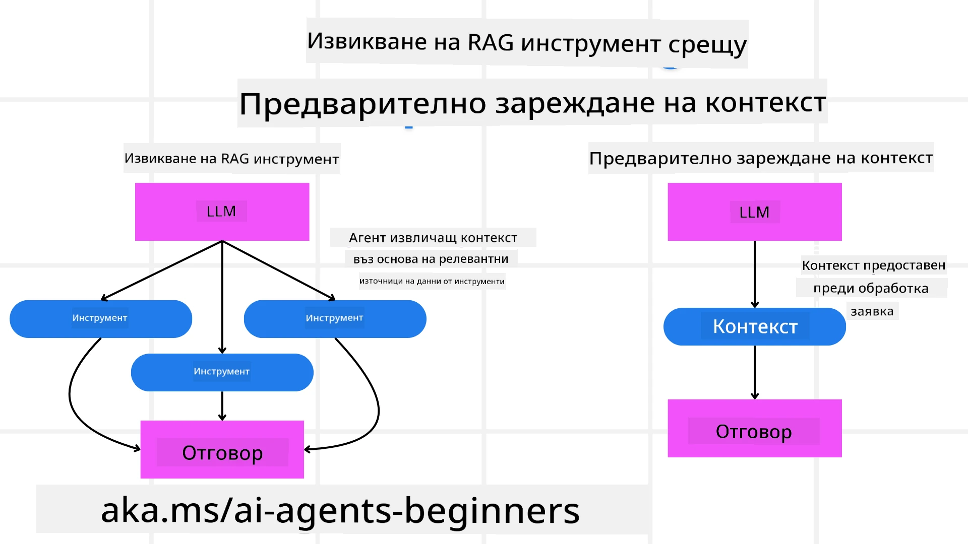 RAG срещу зареждане на контекст