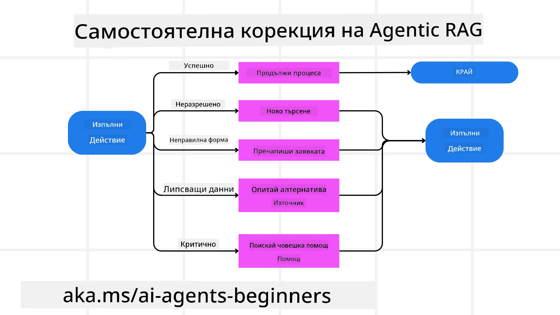 Self Correction Mechanism
