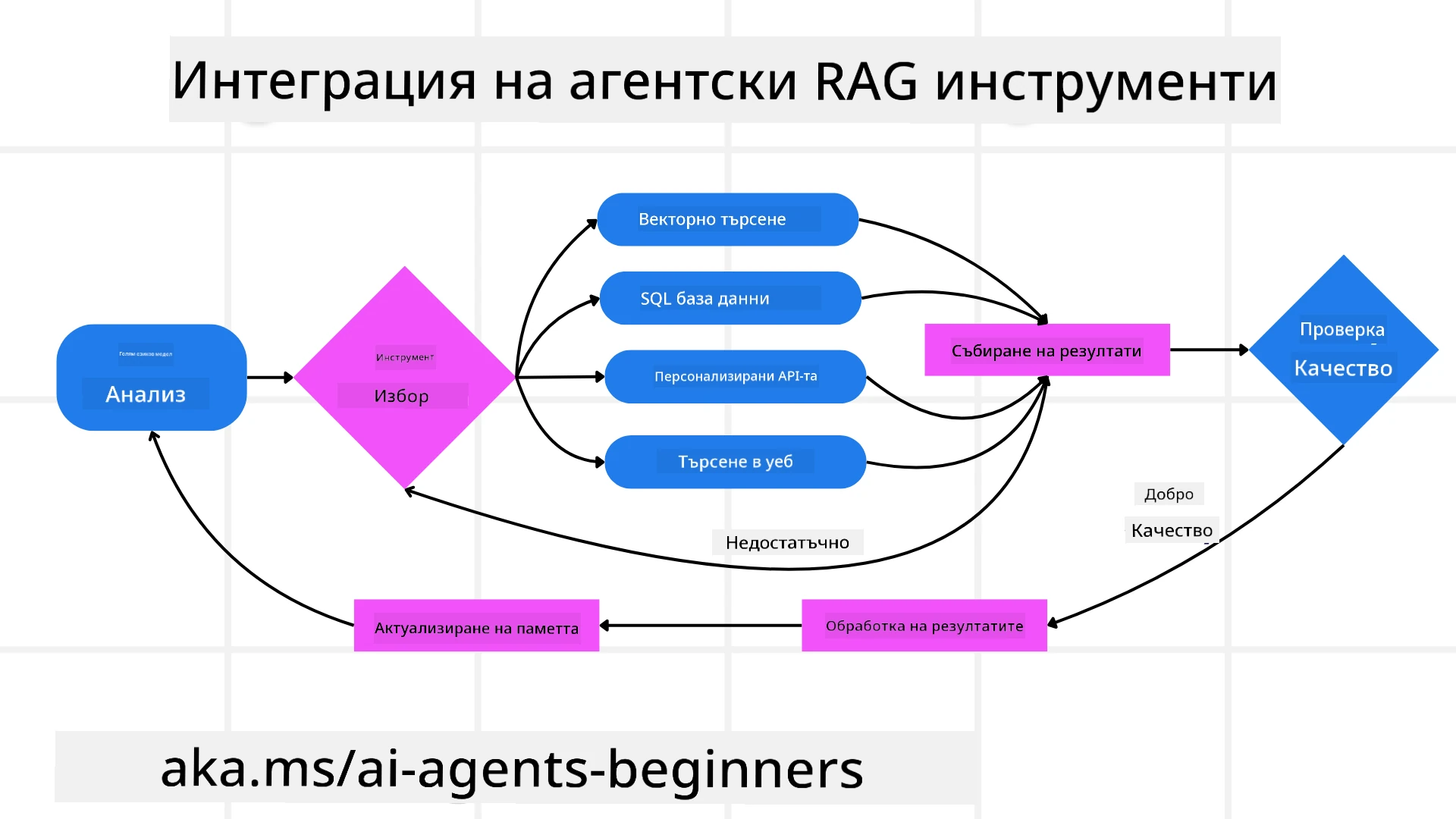 Tool Integration Architecture