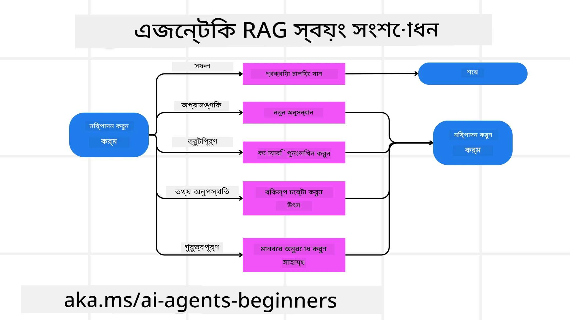 Self Correction Mechanism