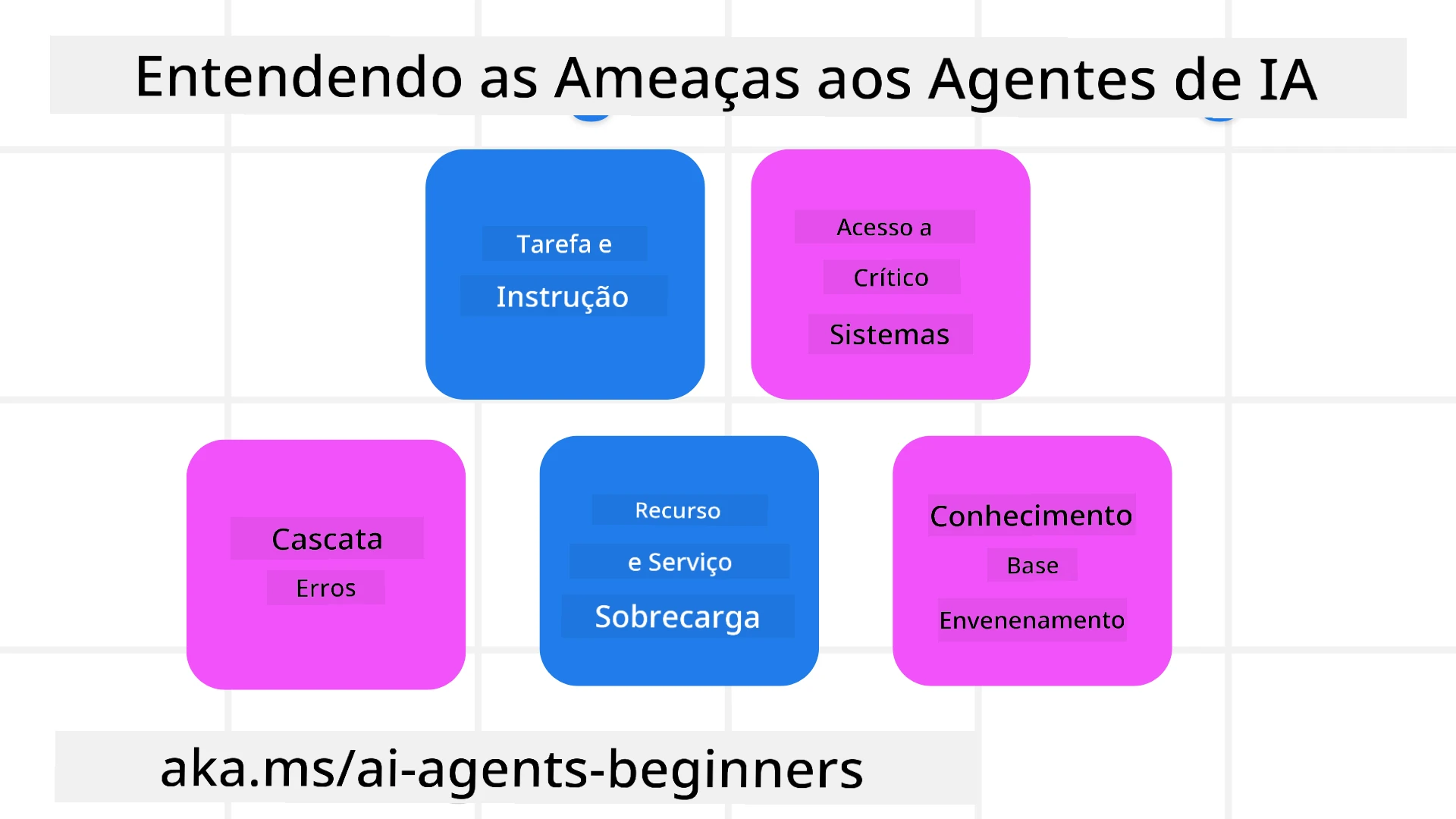 Compreendendo Ameaças