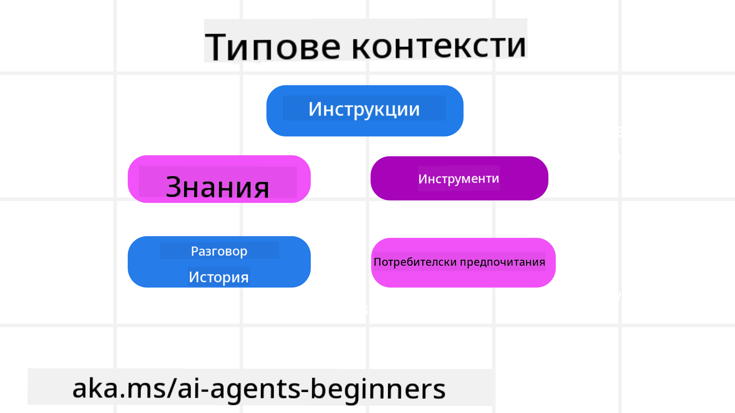 Видове контекст