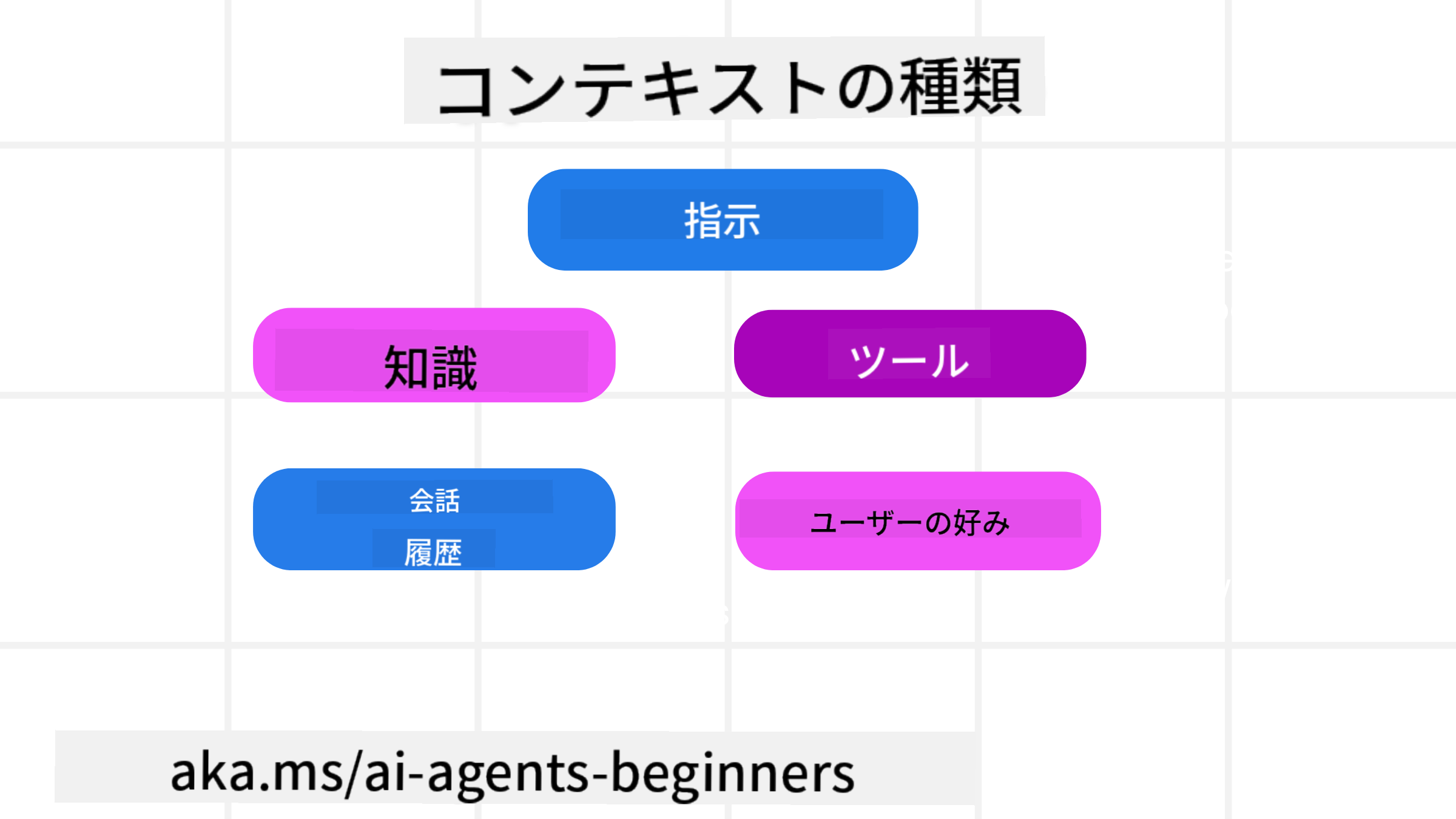 コンテキストの種類