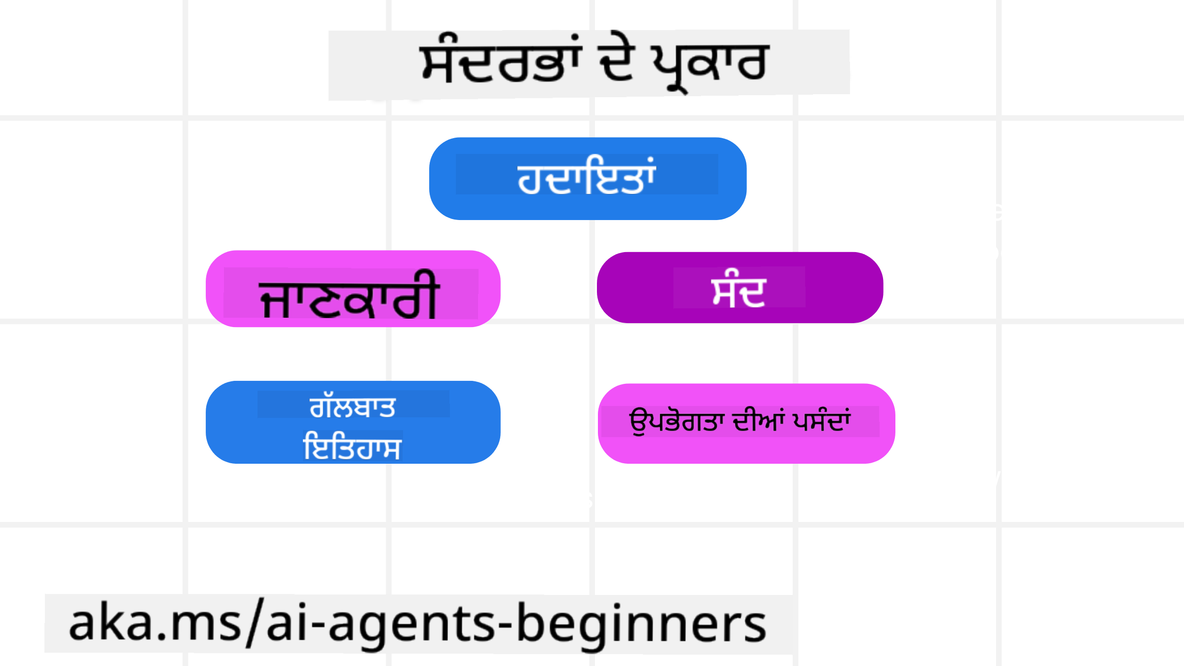 ਕੌਂਟੈਕਸਟ ਦੇ ਪ੍ਰਕਾਰ
