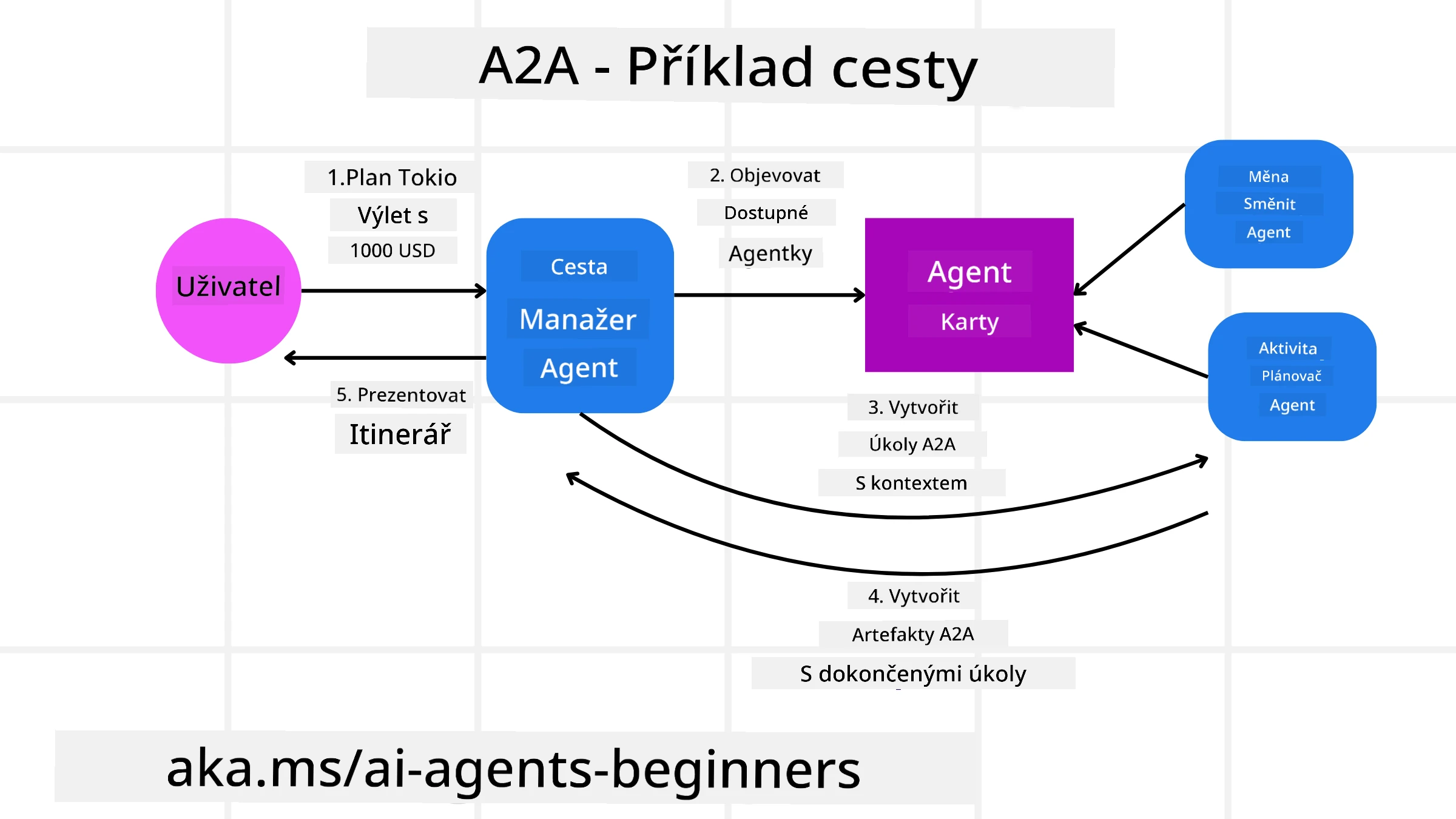 A2A Diagram