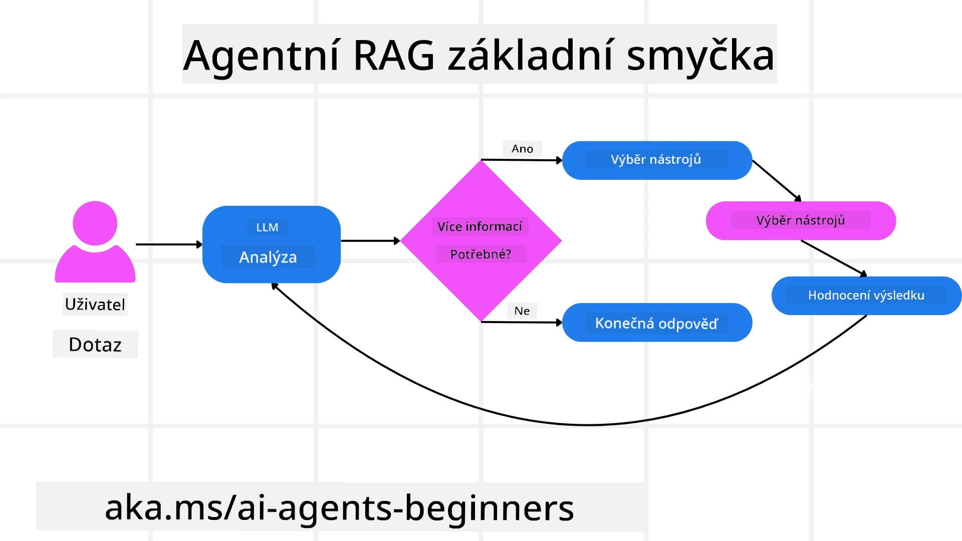 Agentic RAG Core Loop