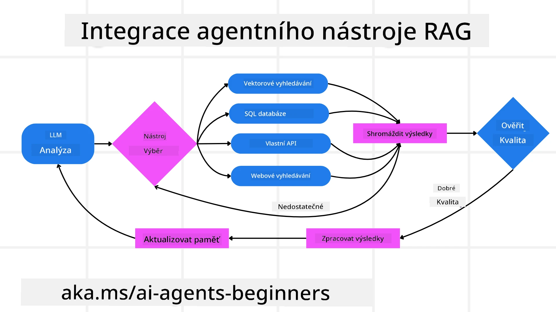 Tool Integration Architecture