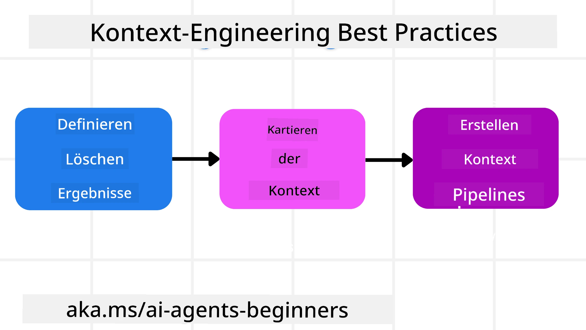 Kontext-Engineering Best Practices