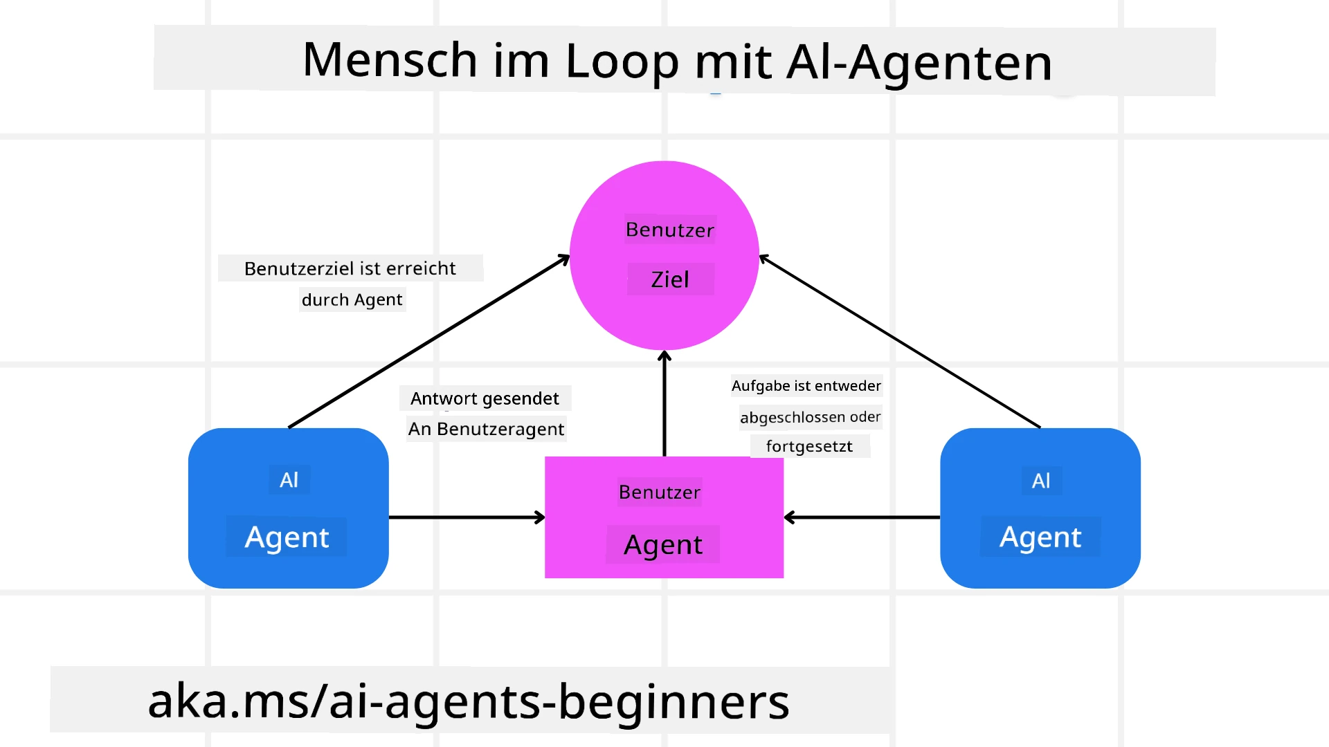 Mensch in der Schleife