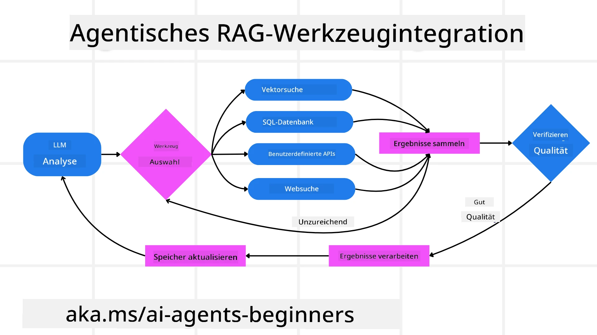 Tool Integration Architecture