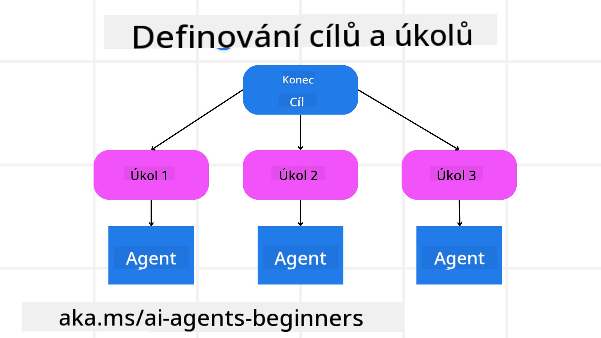 Definování cílů a úkolů