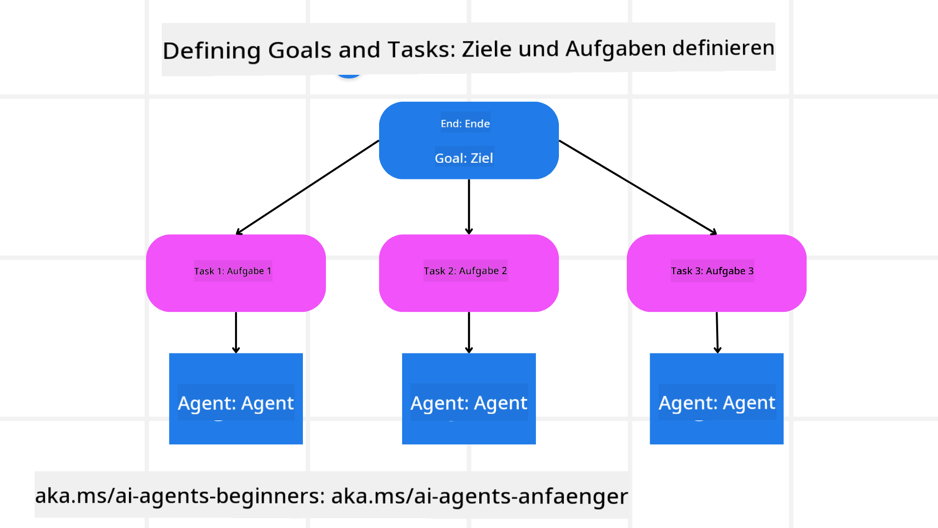 Ziele und Aufgaben definieren