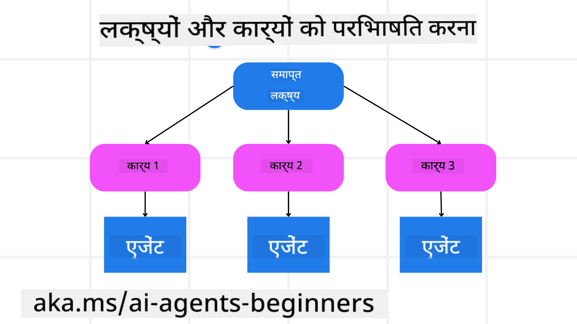 लक्ष्य और कार्य परिभाषित करना