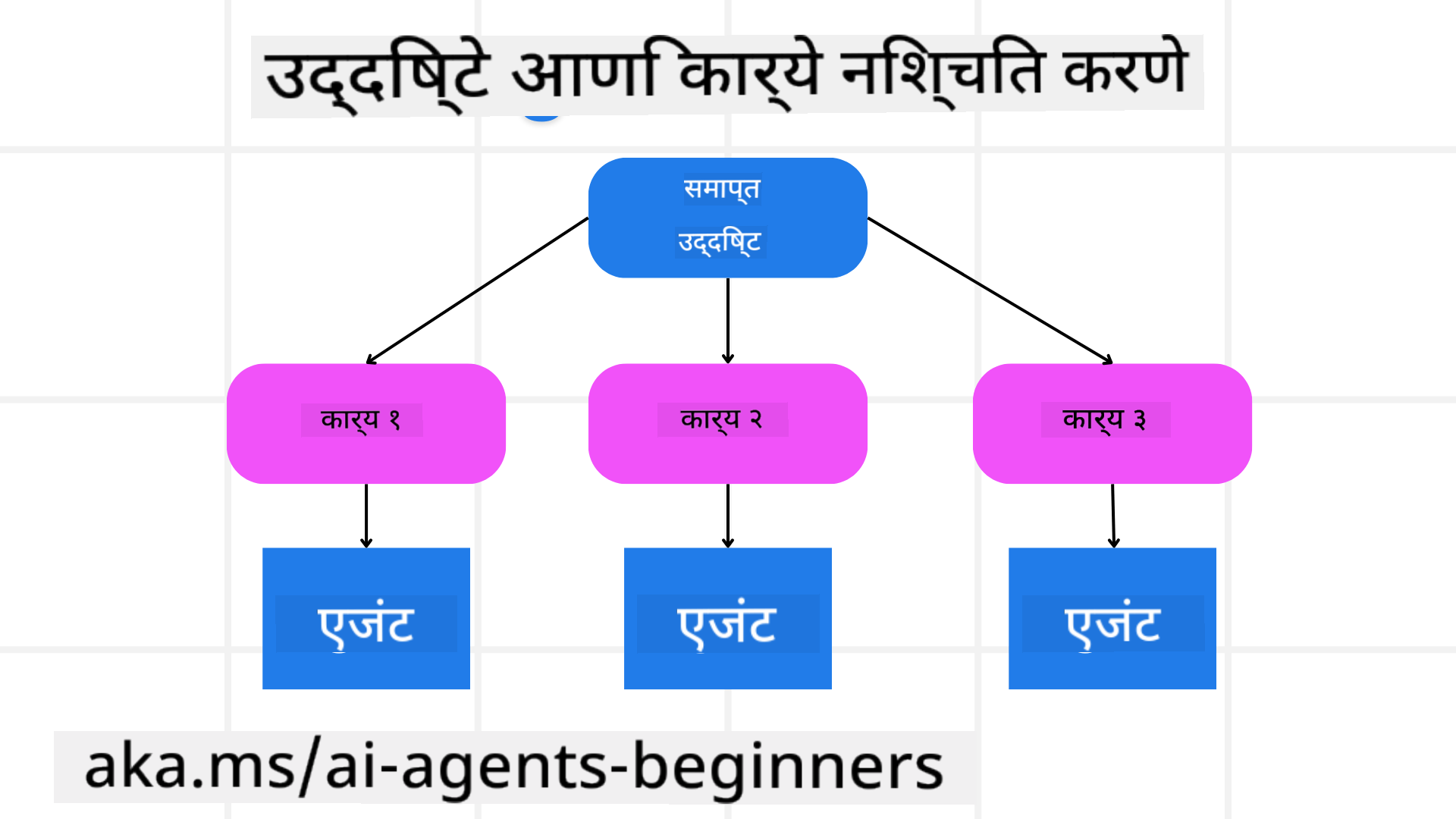 उद्दिष्टे आणि कार्ये निश्चित करणे