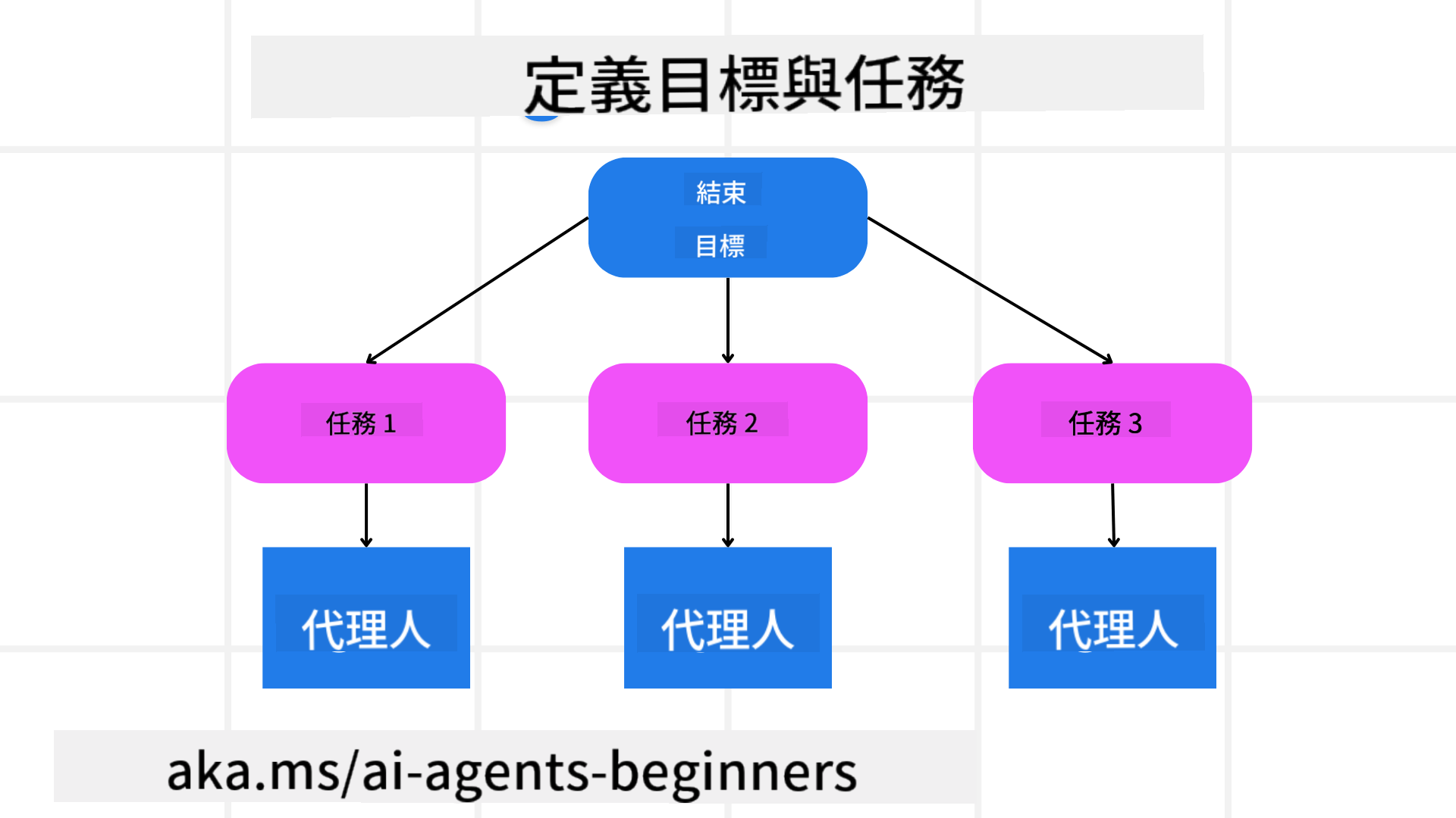 定義目標與任務