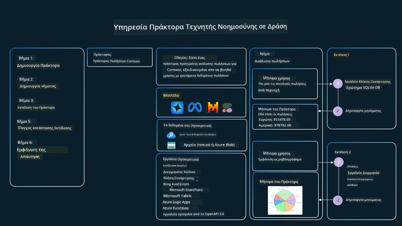 Agentic Service In Action
