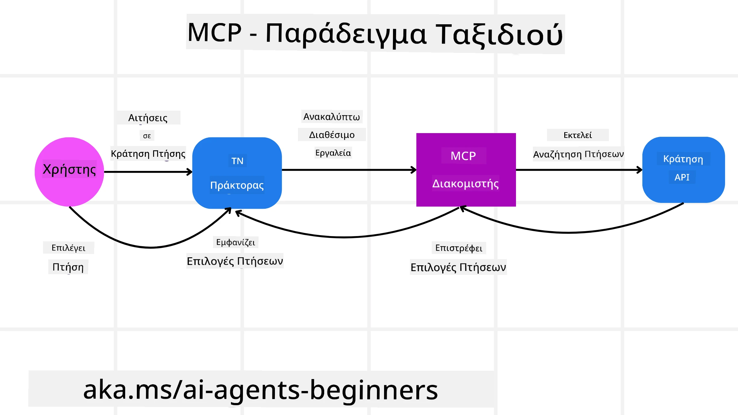 Διάγραμμα MCP