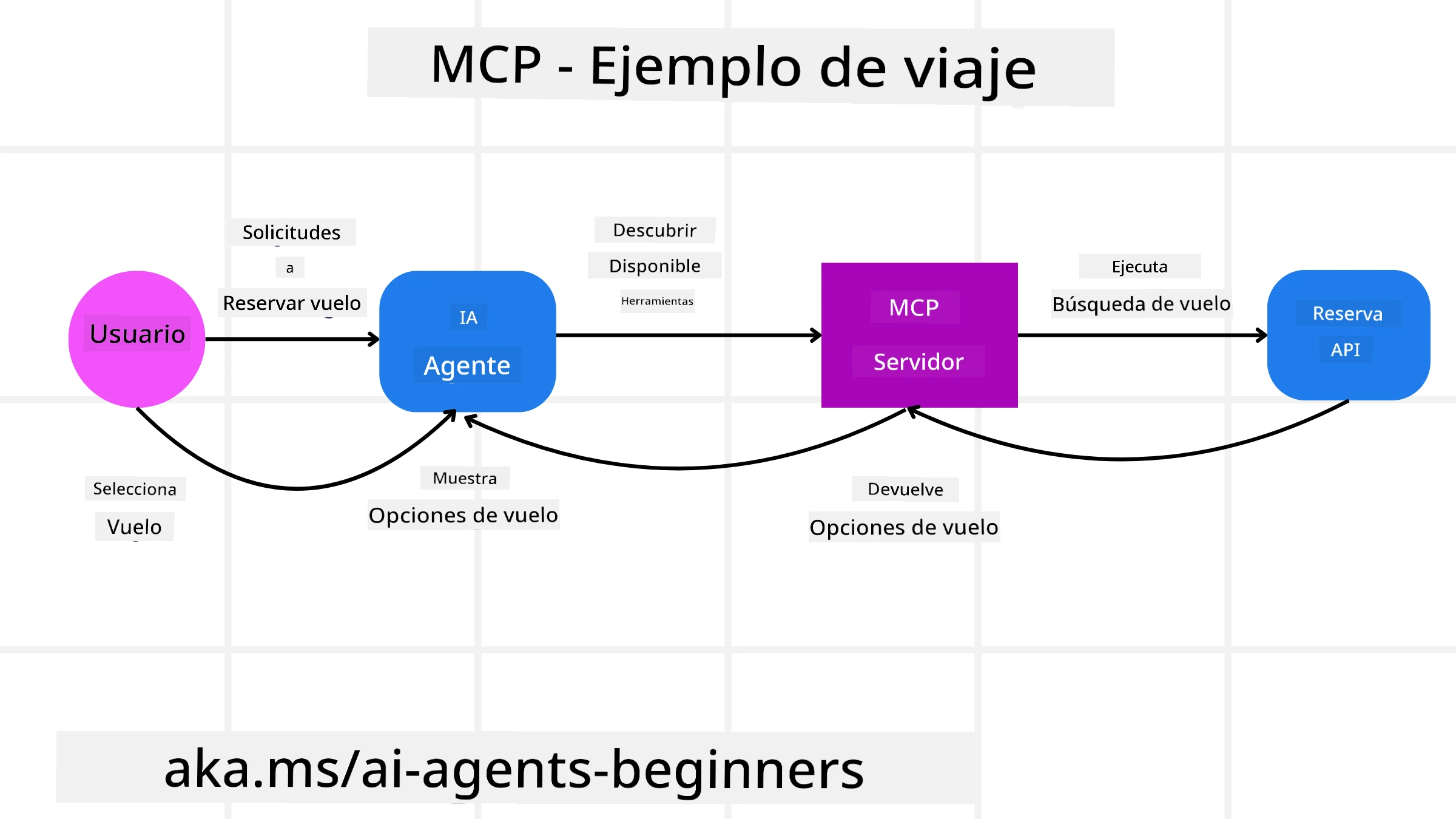 Diagrama MCP