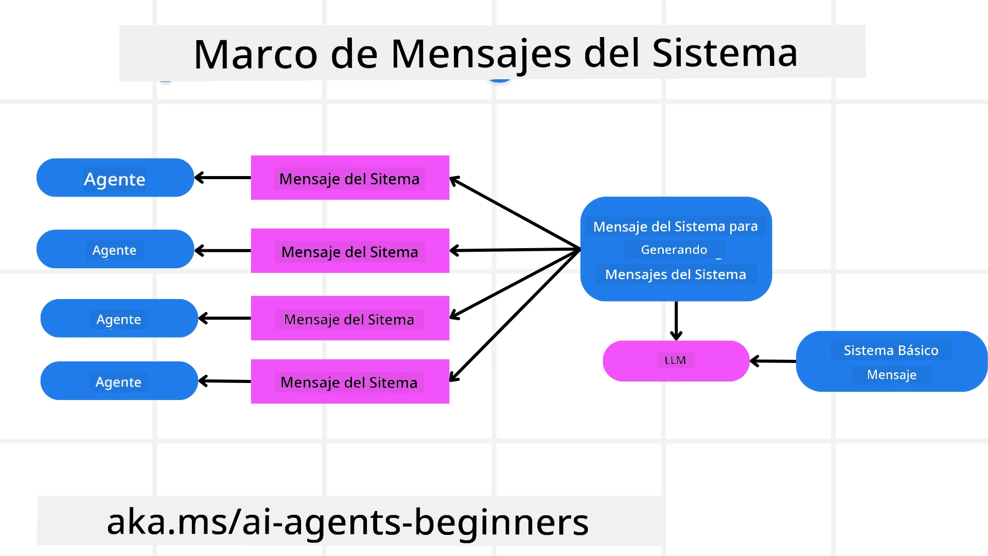 Construcción de un Marco de Mensajes del Sistema
