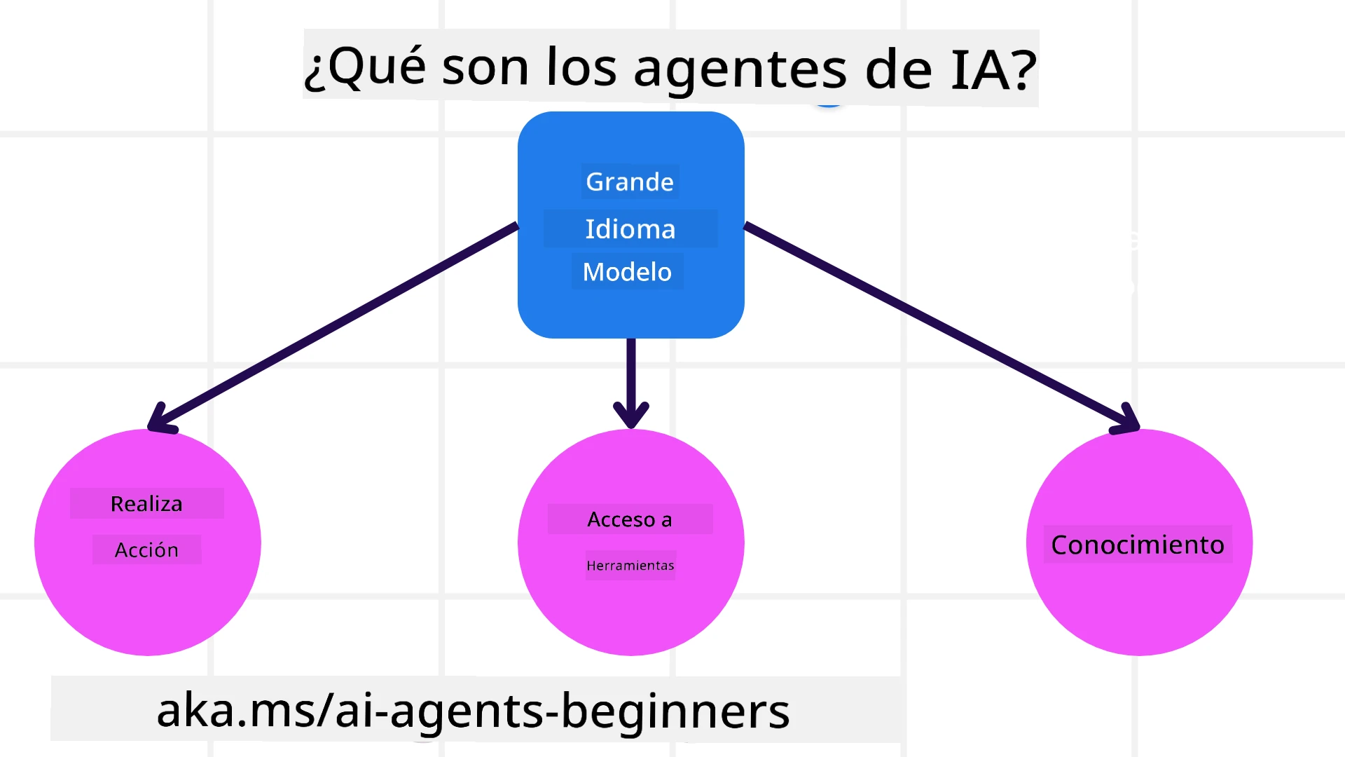 ¿Qué son los Agentes de IA?