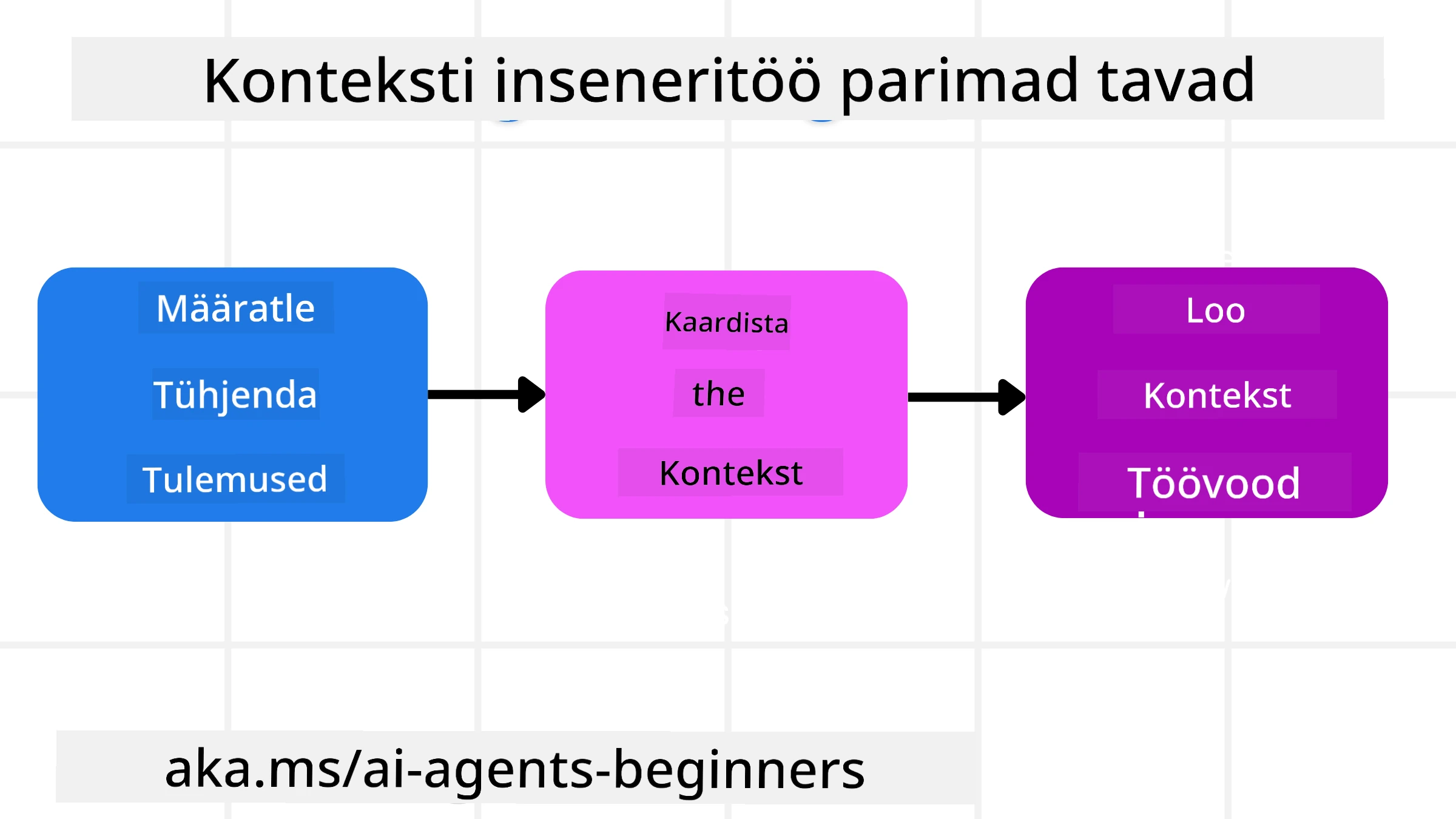 Konteksti inseneriteaduse parimad praktikad