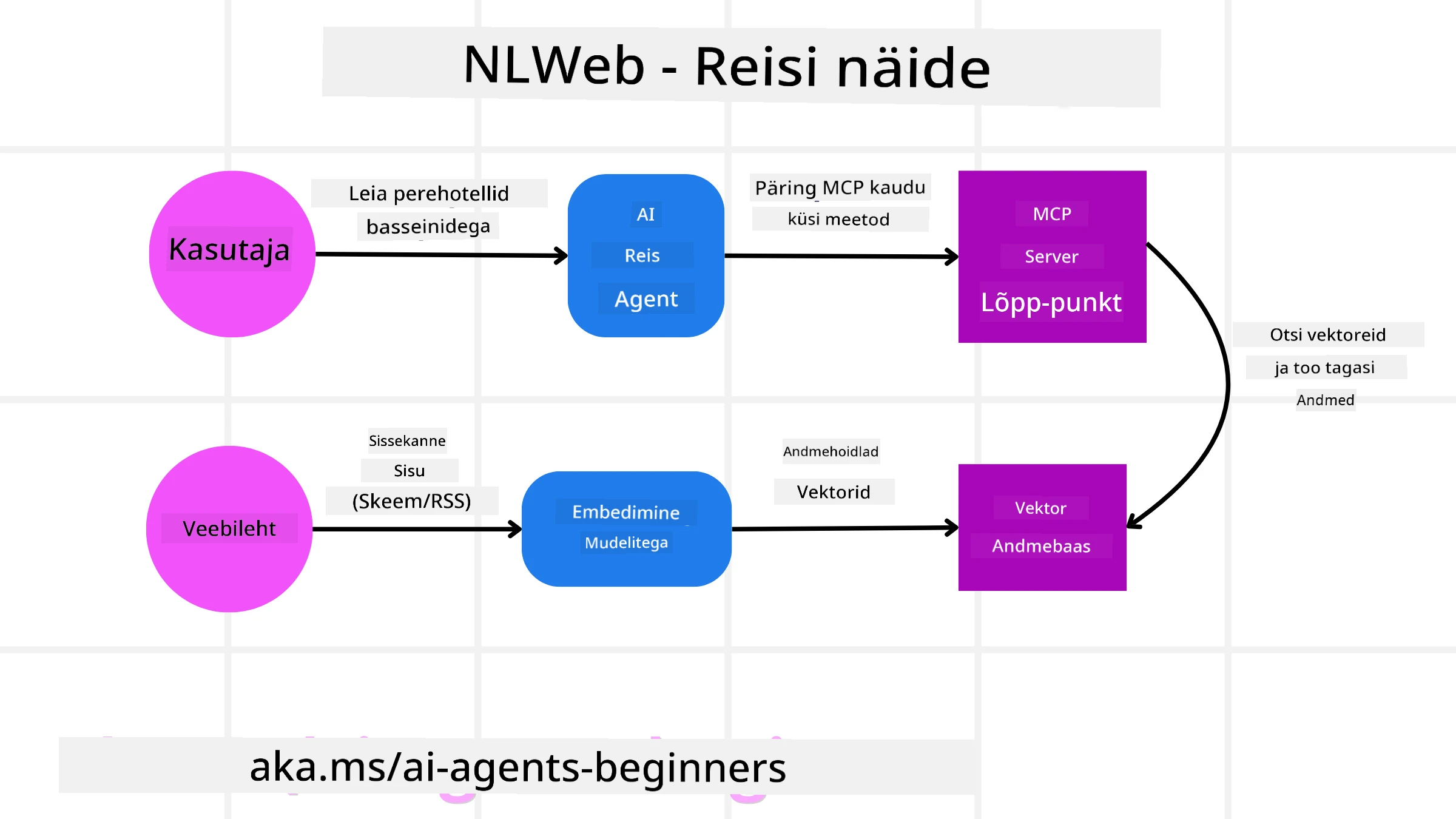 NLWeb