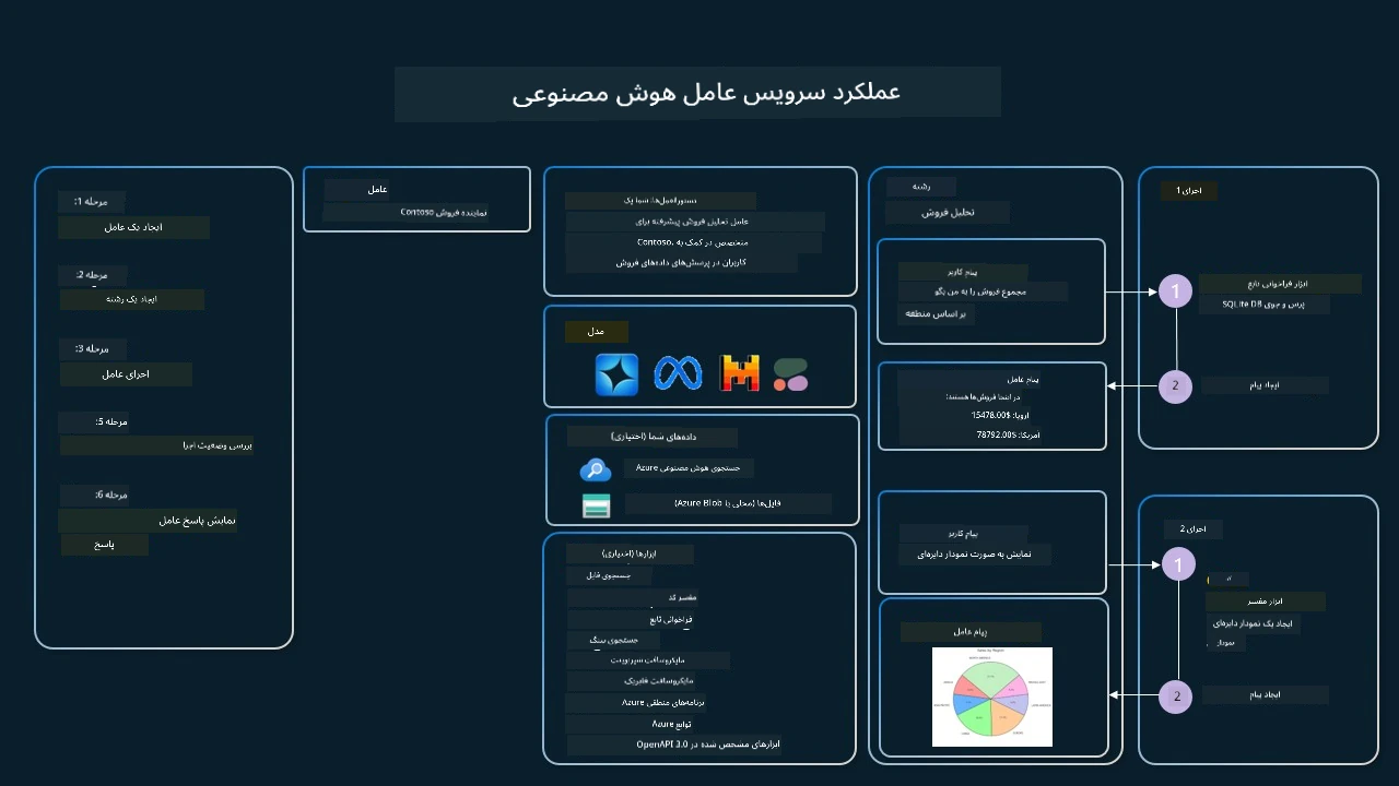 Agentic Service In Action